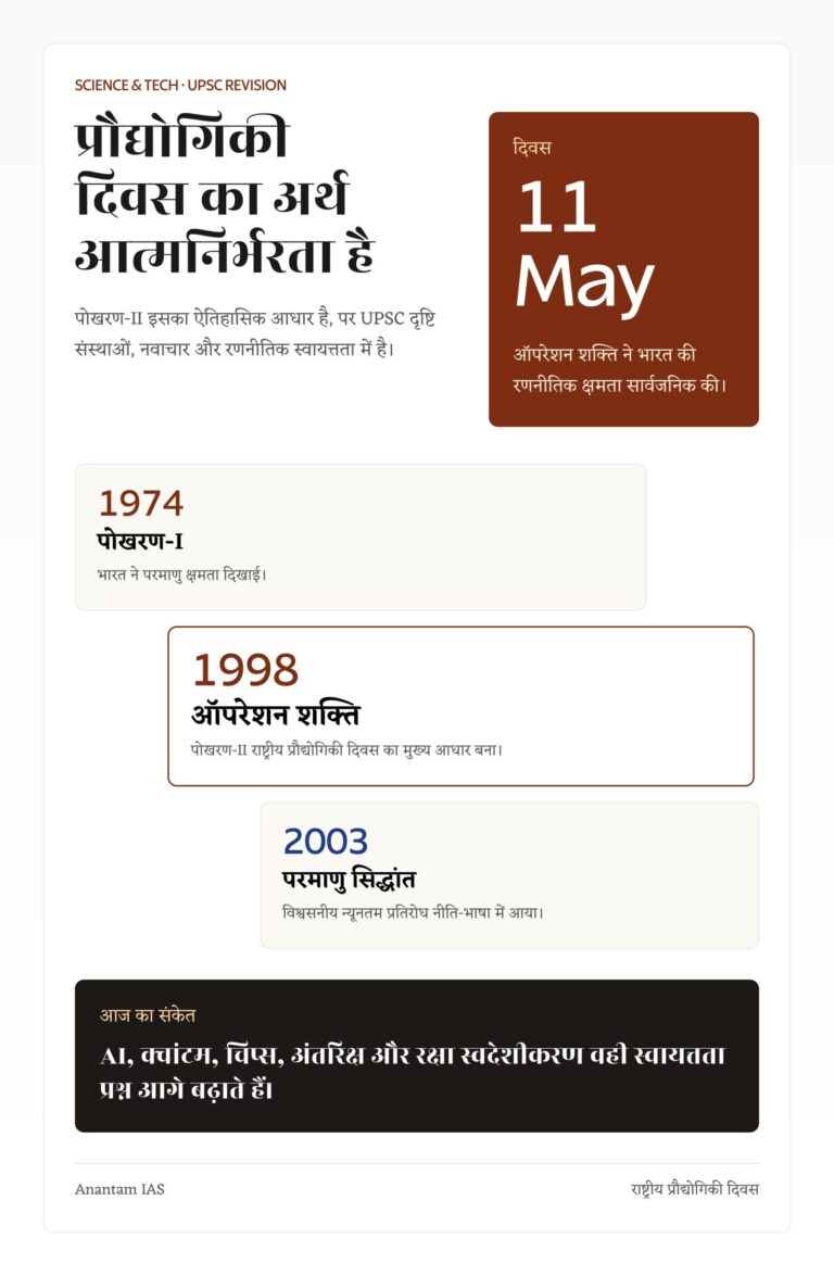 राष्ट्रीय प्रौद्योगिकी दिवस के लिए पोखरण-I, ऑपरेशन शक्ति और तकनीकी स्वायत्तता की UPSC टाइमलाइन।