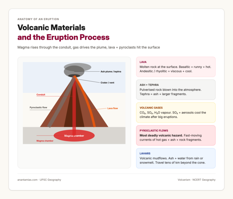 Volcanic Materials and the Eruption Process