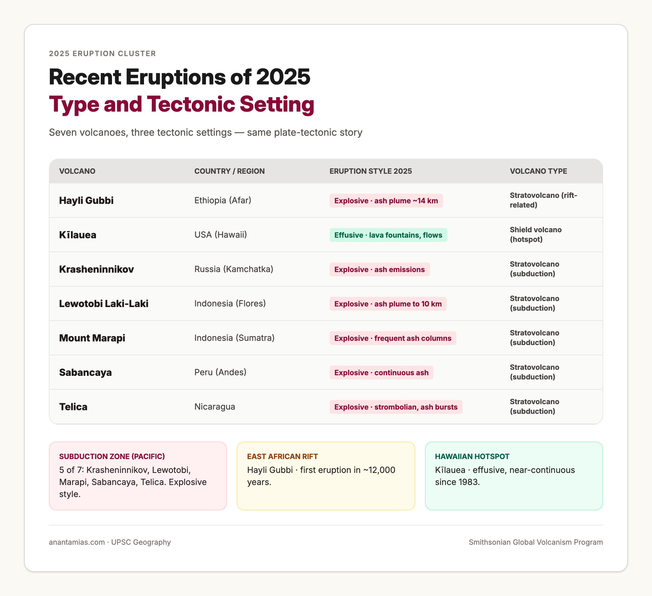 Recent Eruptions of 2025 — Type and Tectonic Setting