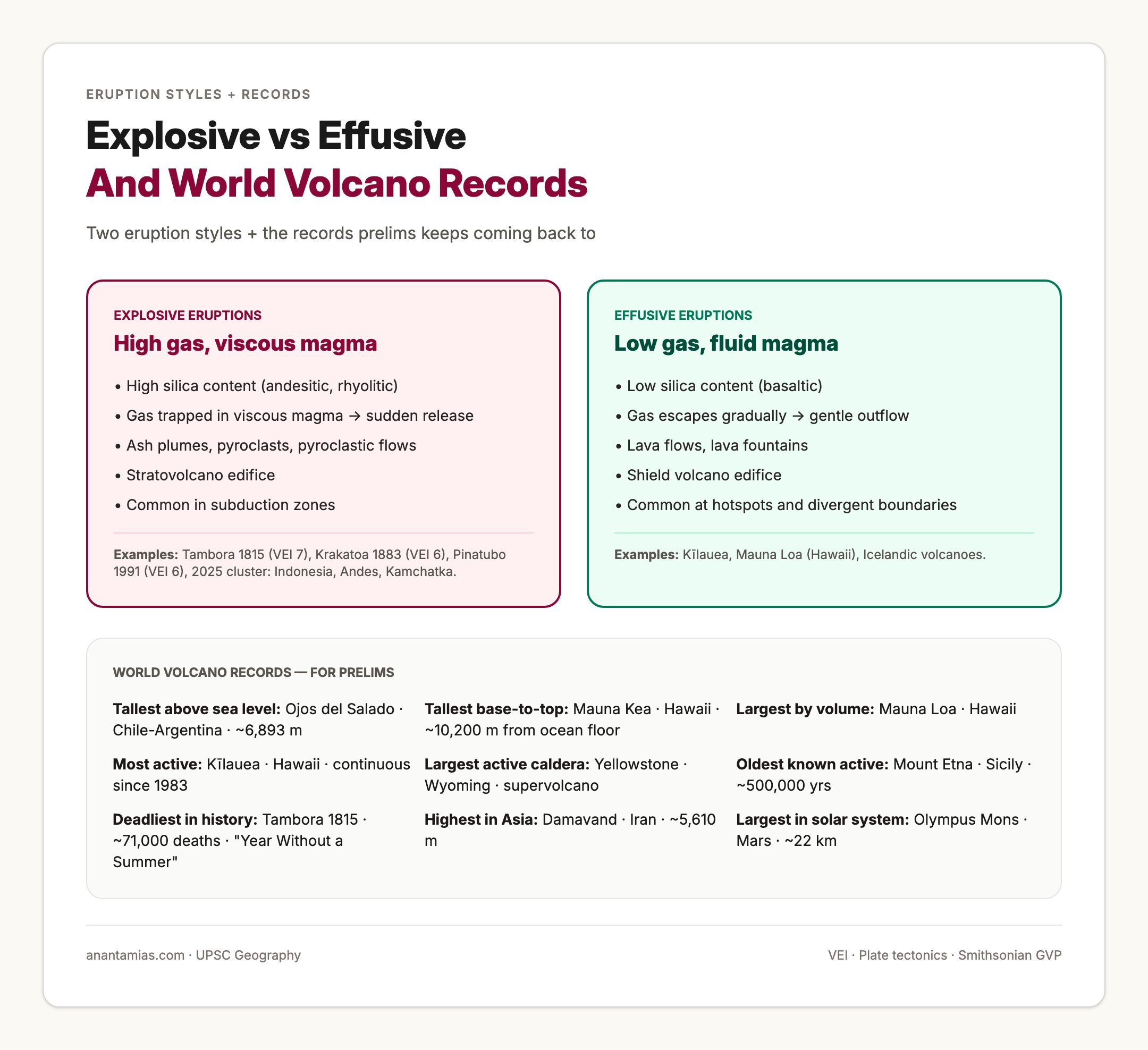 Explosive vs Effusive Eruptions and World Volcano Records