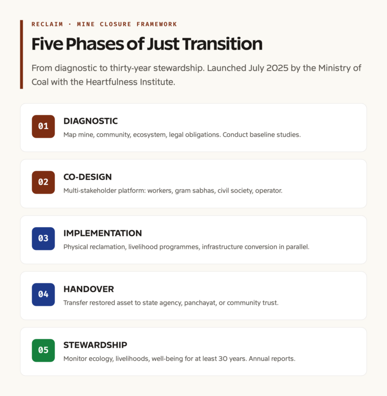 RECLAIM framework five-pillar process flow