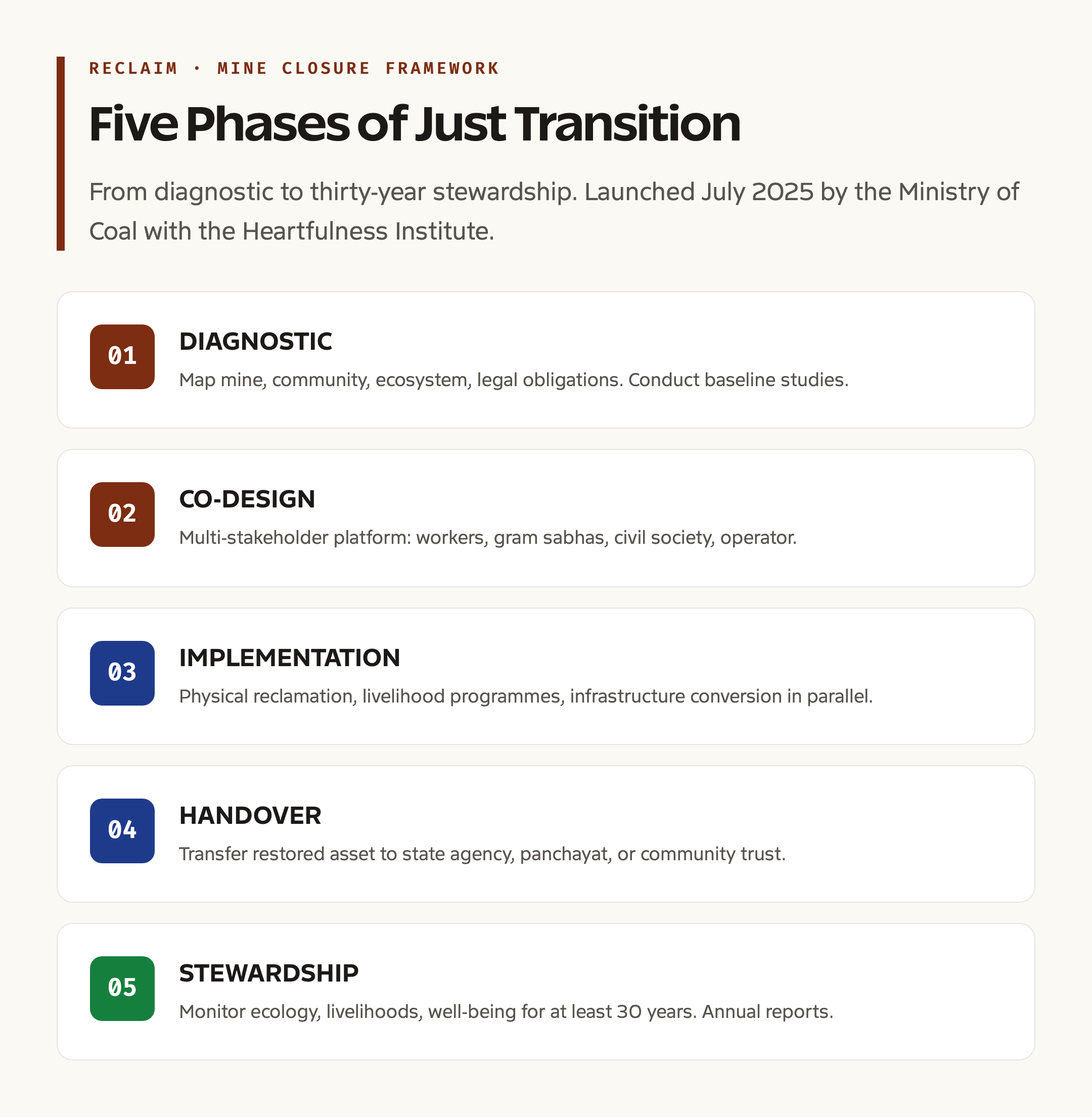 RECLAIM framework five-pillar process flow