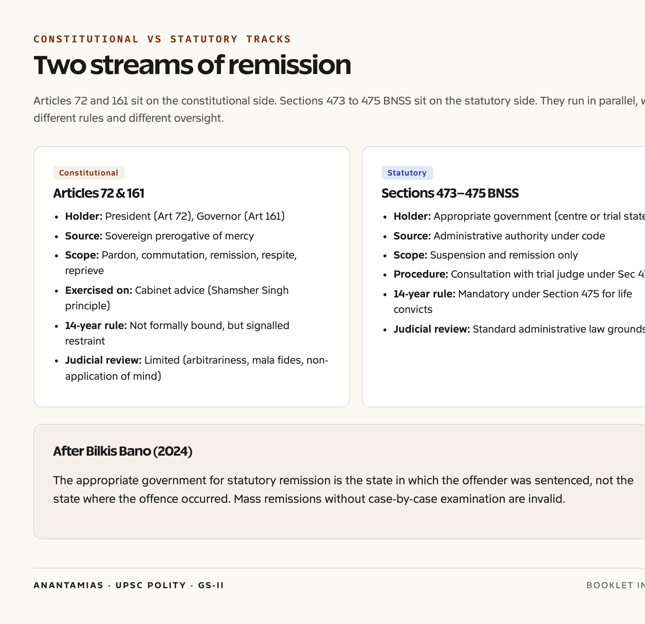 Remission framework: Articles 72 and 161 versus Sections 432 to 435 BNSS