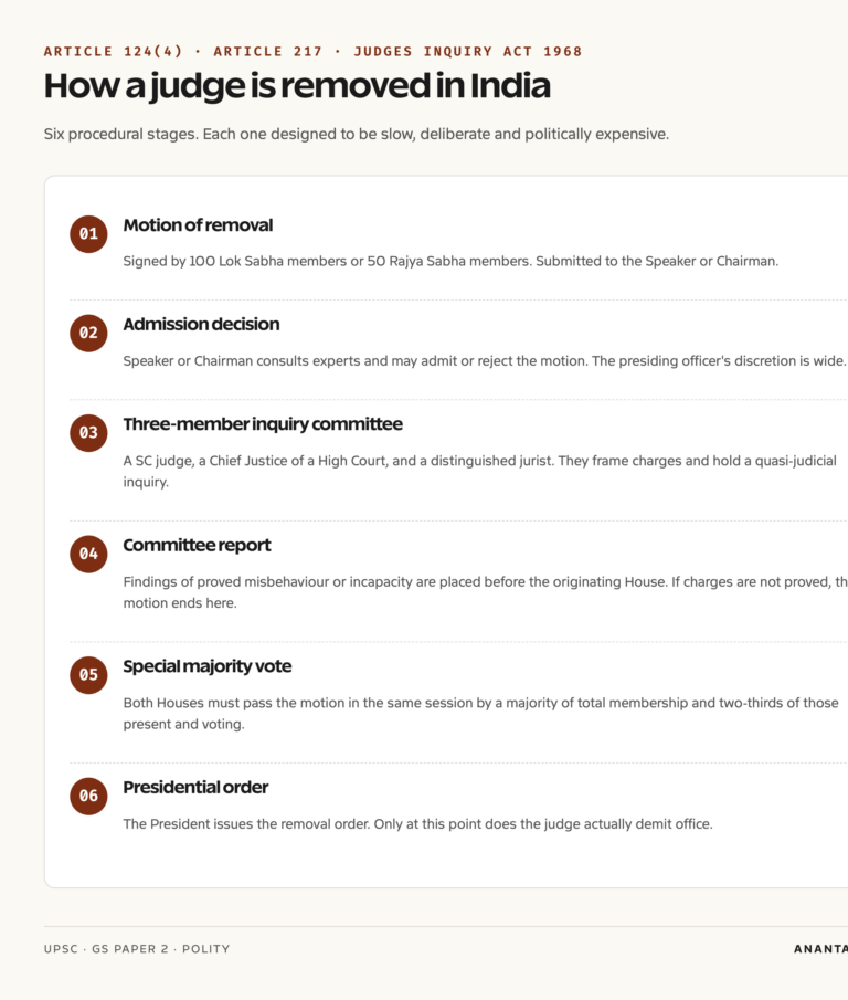 Article 124(4) impeachment process flow for Indian judges