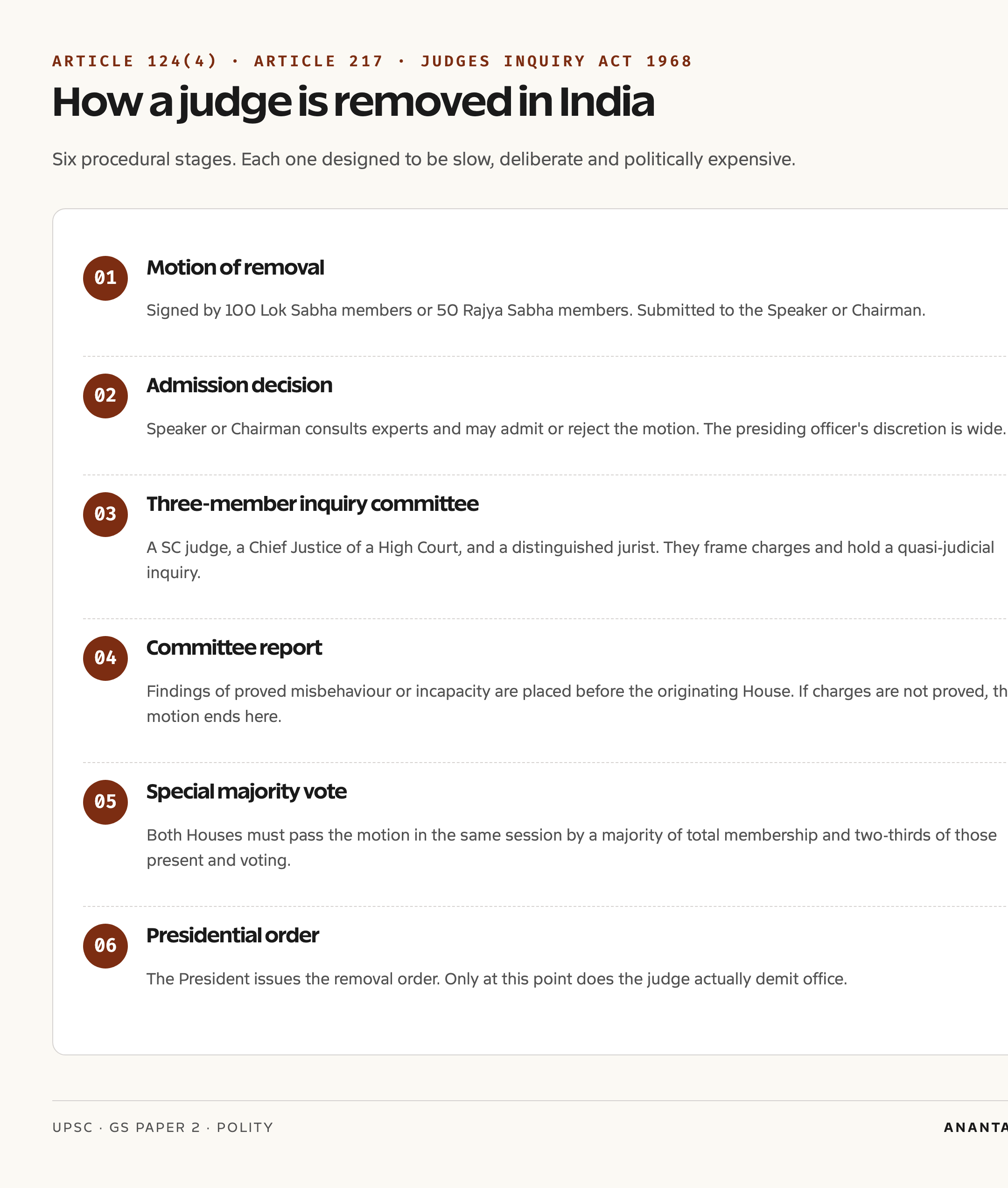 Article 124(4) impeachment process flow for Indian judges
