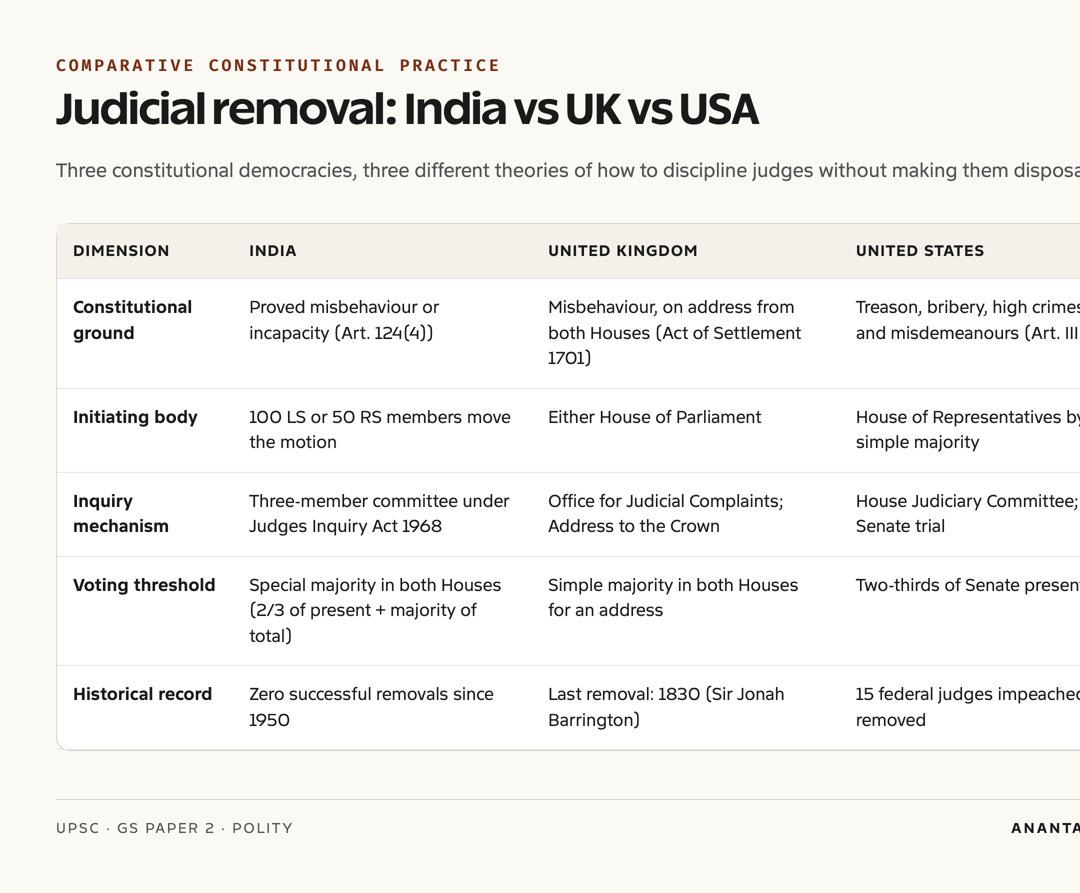 Judicial removal procedure: India vs UK vs USA comparison