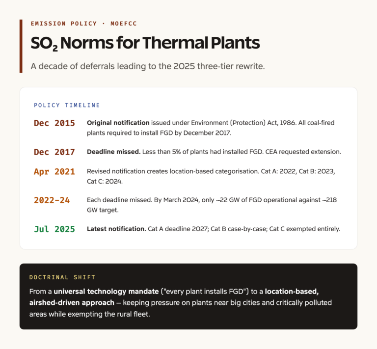 India thermal plant SO2 emission norms timeline 2015 to 2025