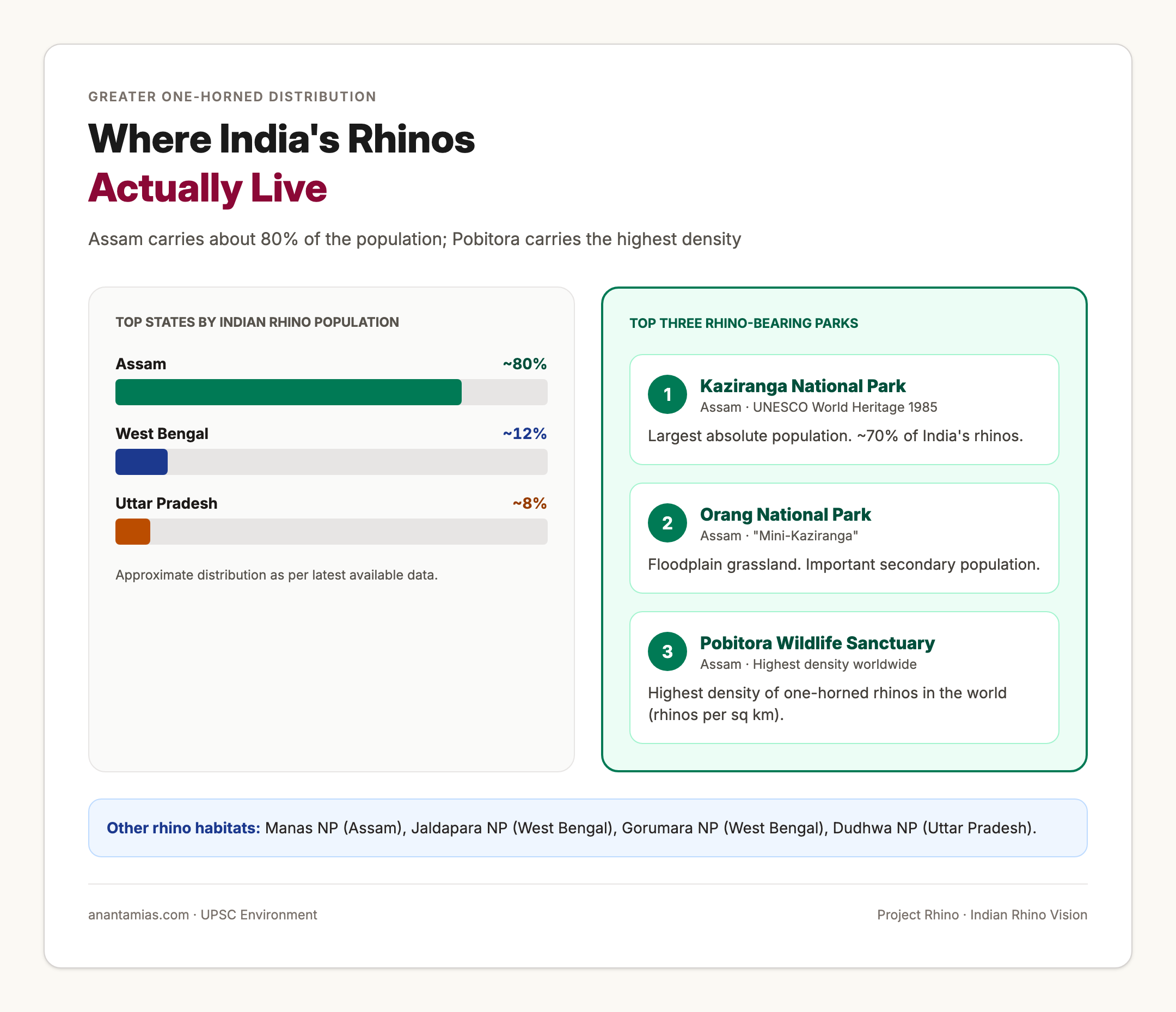Top Indian States and Parks for Greater One-Horned Rhino
