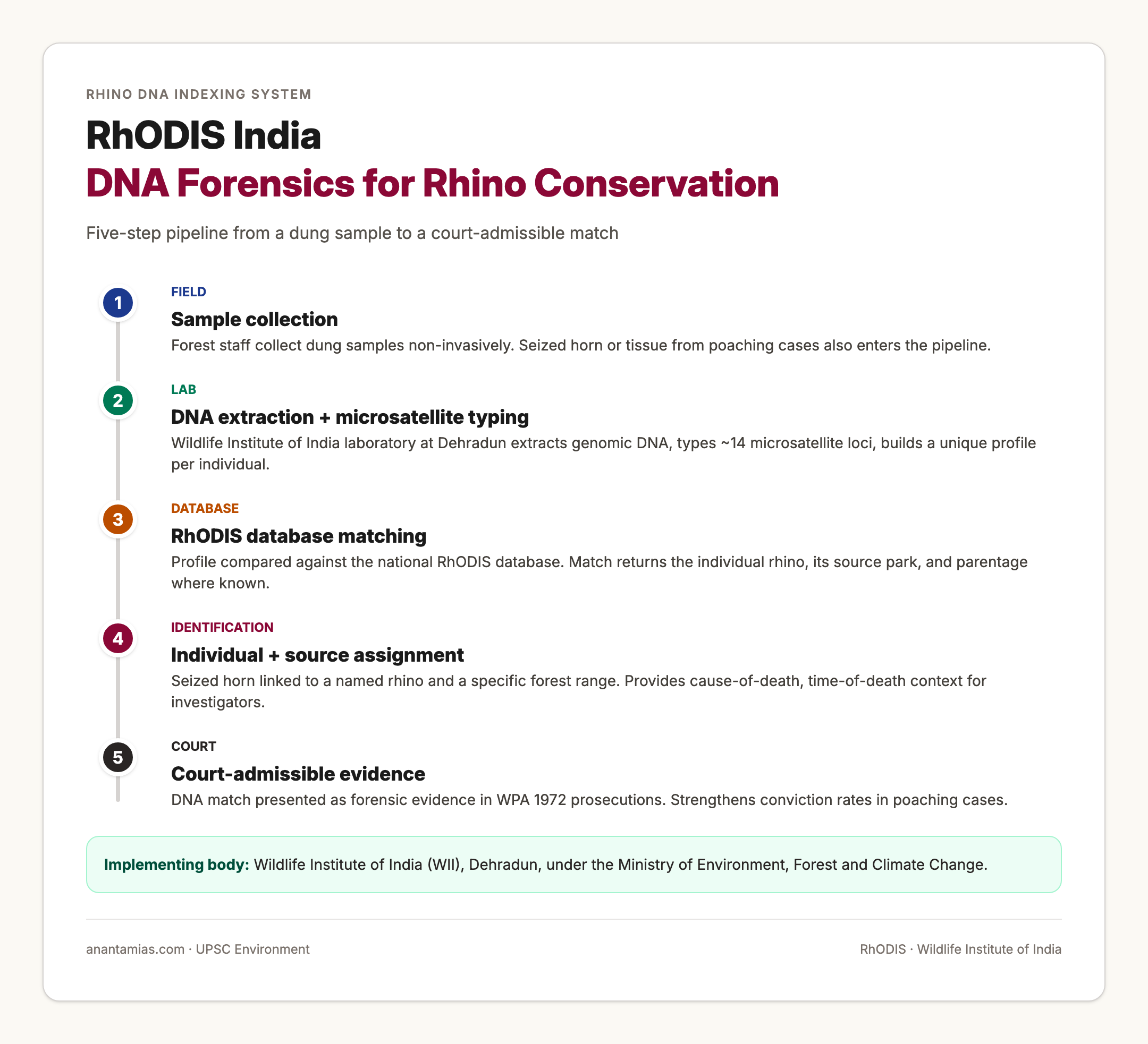 RhODIS India and the DNA Forensics Workflow