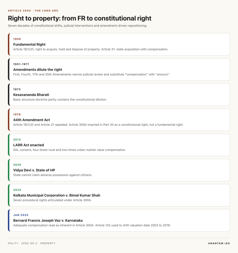 Right to property in India: timeline of constitutional shifts