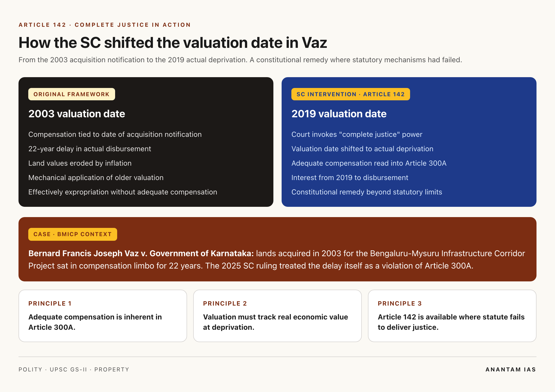 Article 142 in action: how the SC shifted the valuation date