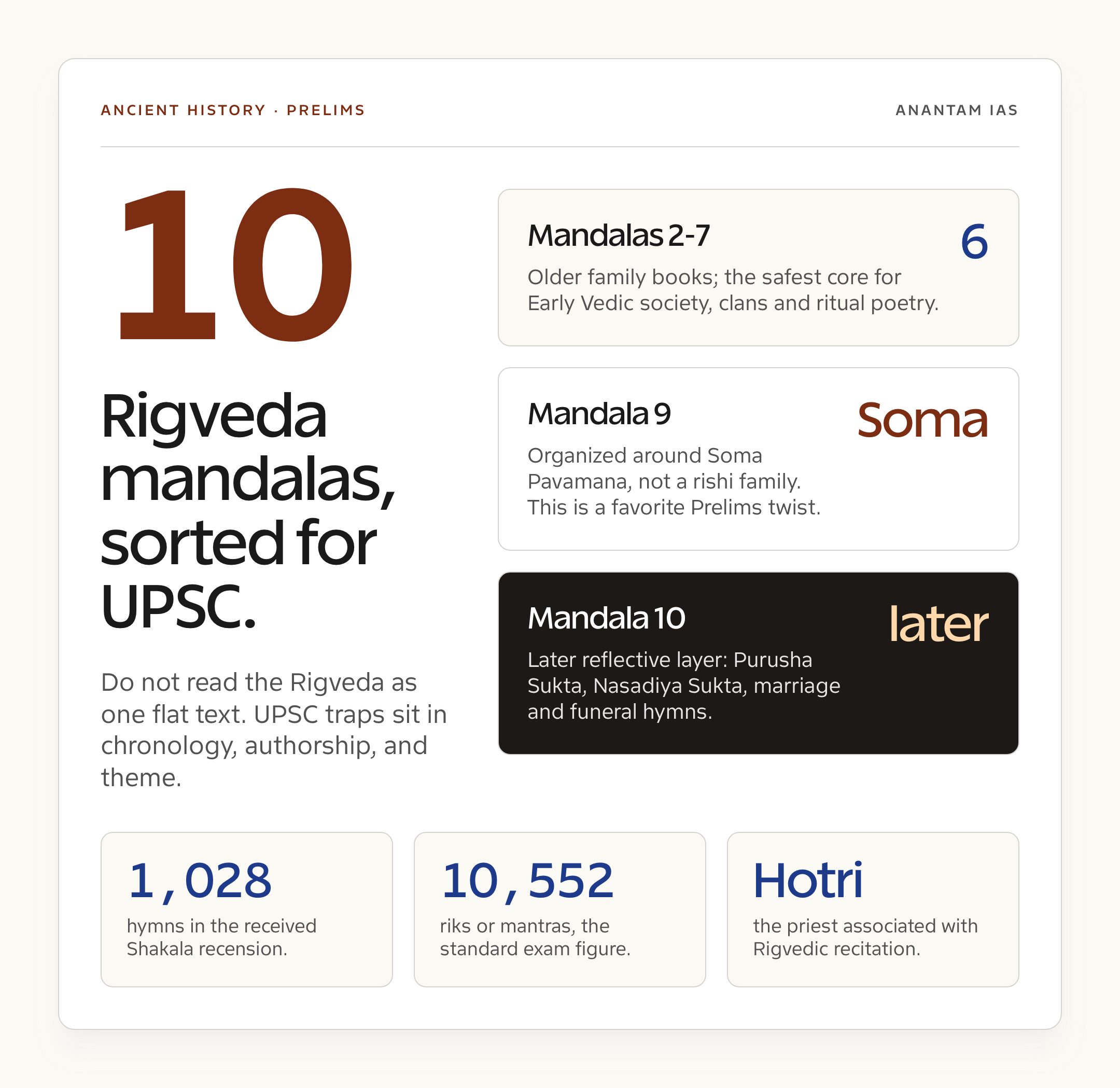 Rigveda mandala cheat sheet showing 10 mandalas, family books 2-7, Mandala 9 Soma, Mandala 10 later, 1,028 hymns and Hotri priest for UPSC revision.