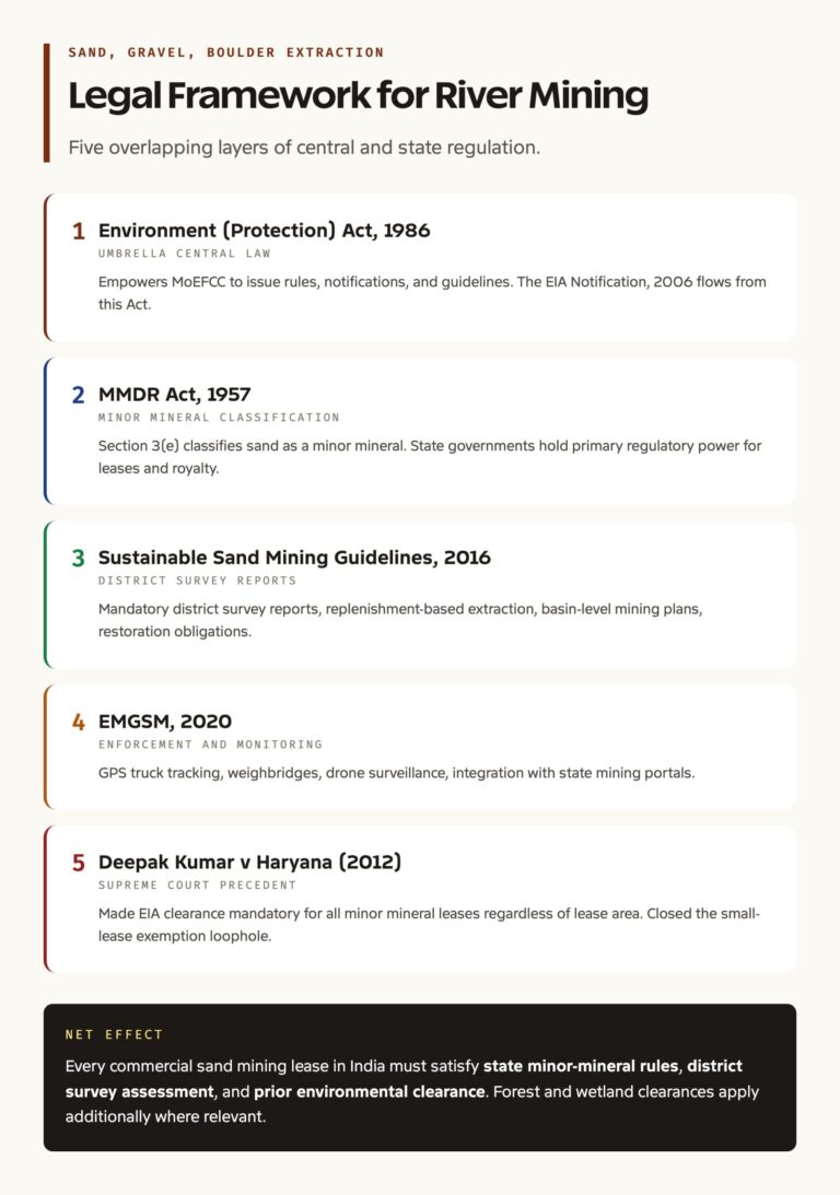 River mining legal framework comparison