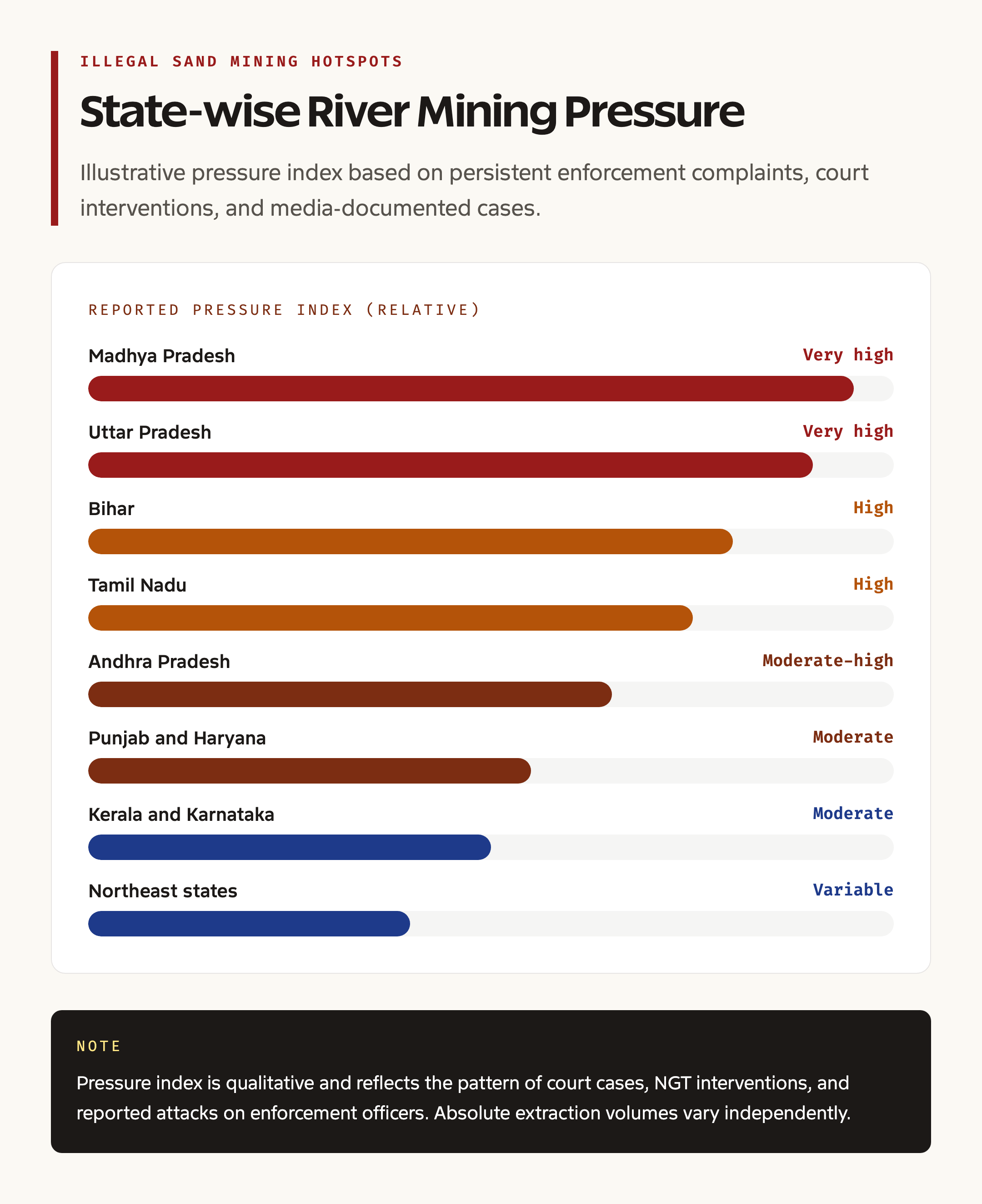 State-wise illegal river mining cases bar chart
