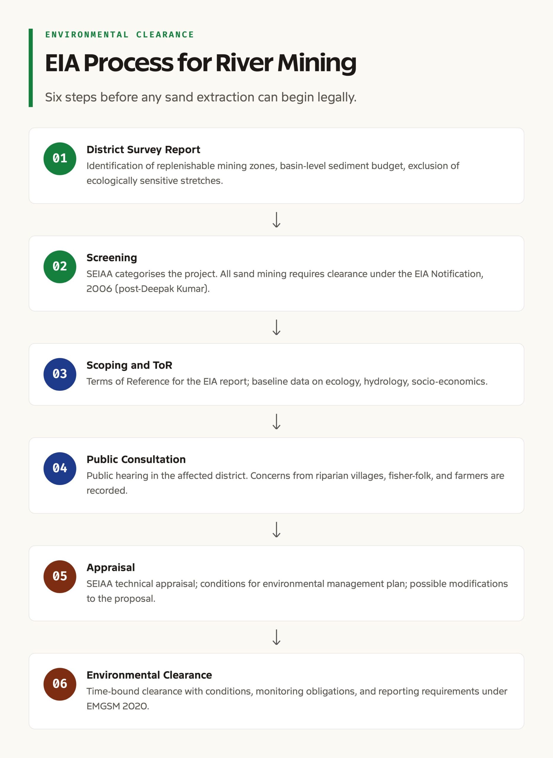 Environmental Impact Assessment process for sand mining