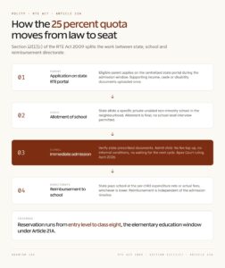 RTE Act 25% Quota: How Section 12(1)(c) Works