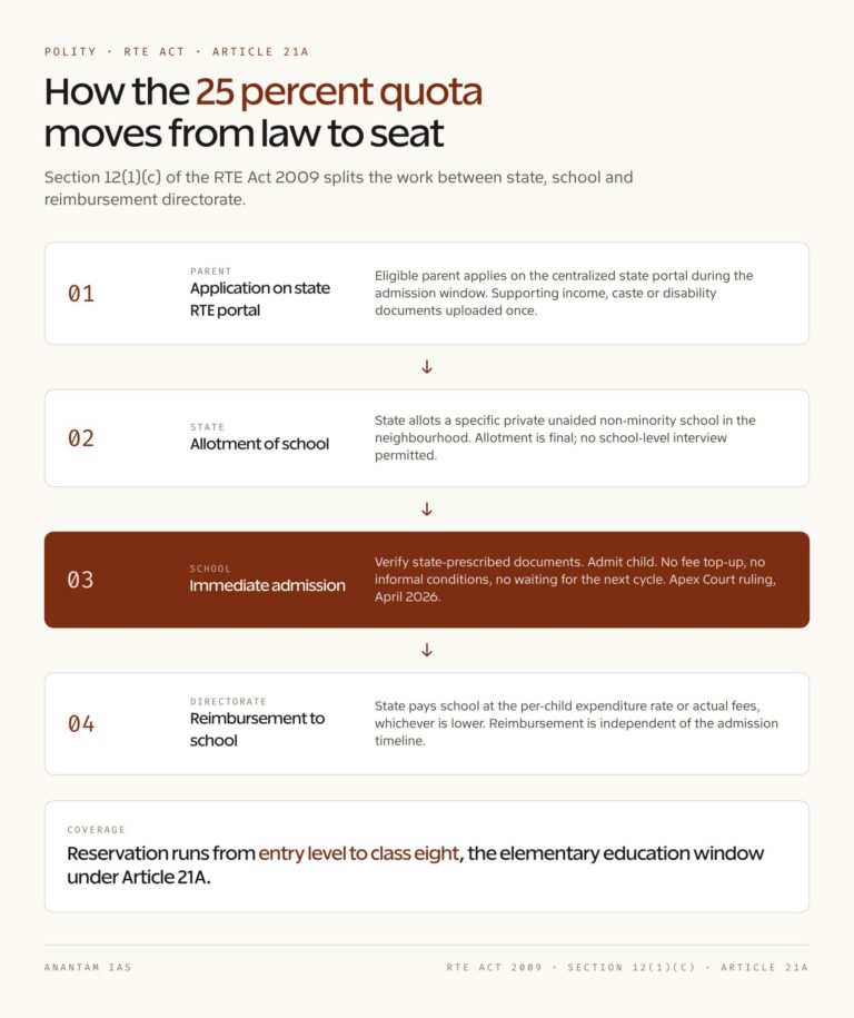RTE Act 25% Quota: How Section 12(1)(c) Works