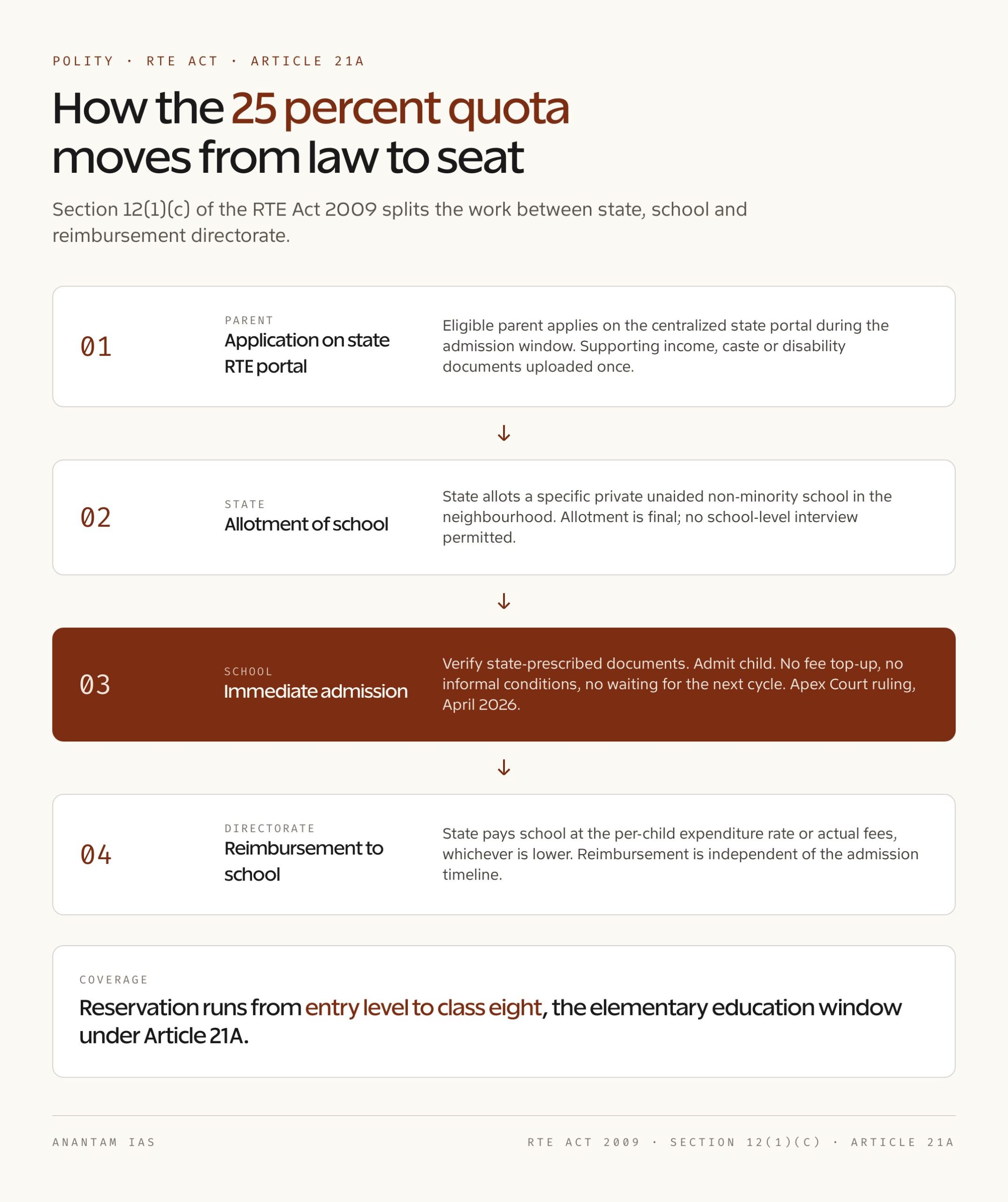 RTE Act 25% Quota: How Section 12(1)(c) Works