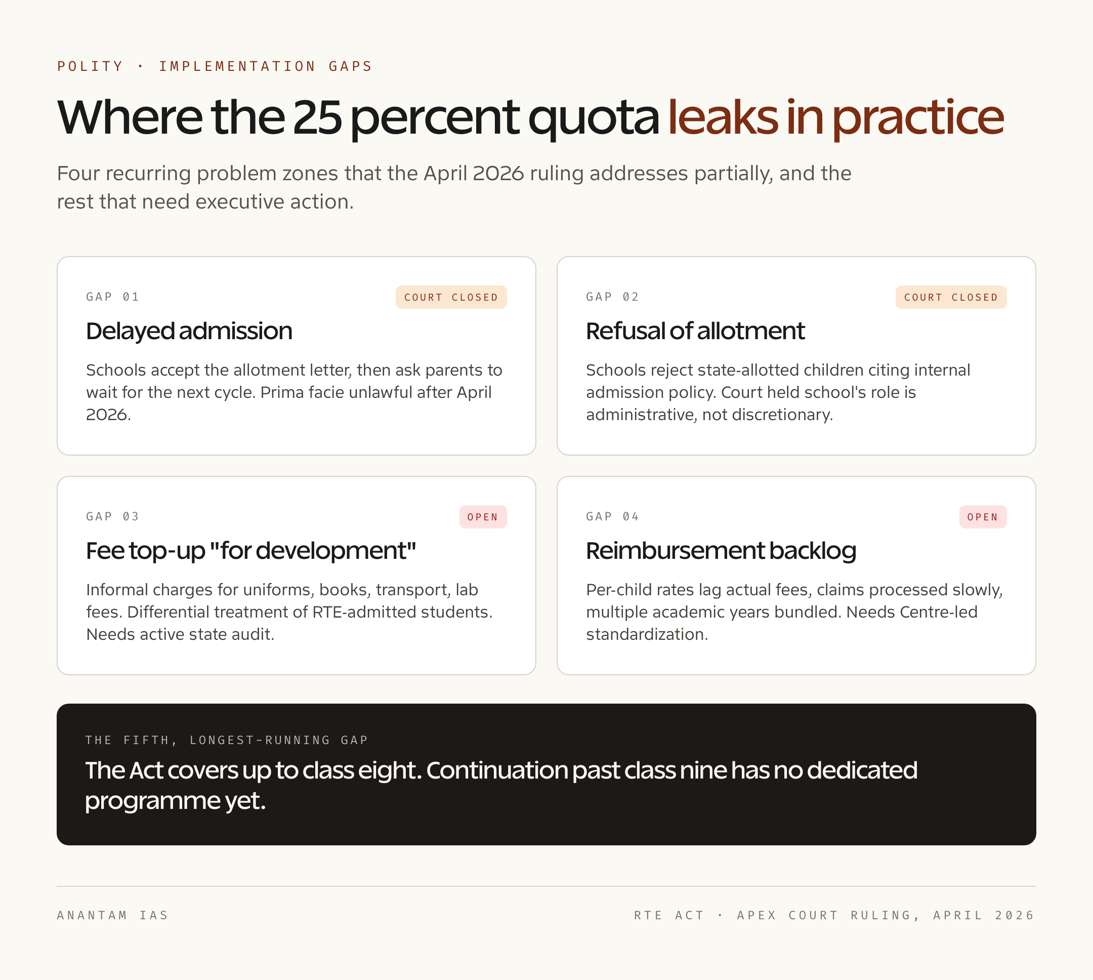 RTE Quota Implementation Gaps by State