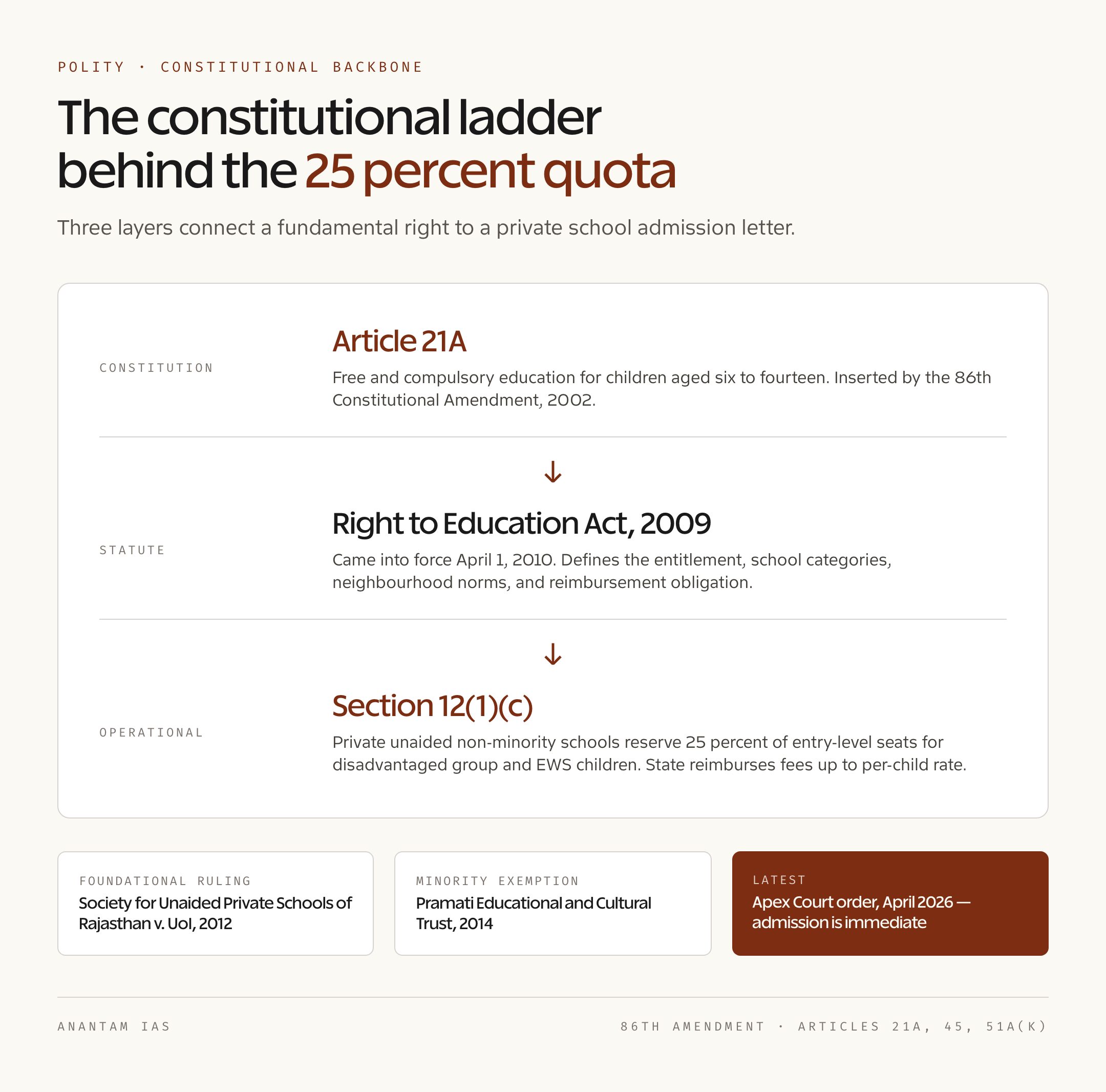 Article 21A Constitutional Backbone