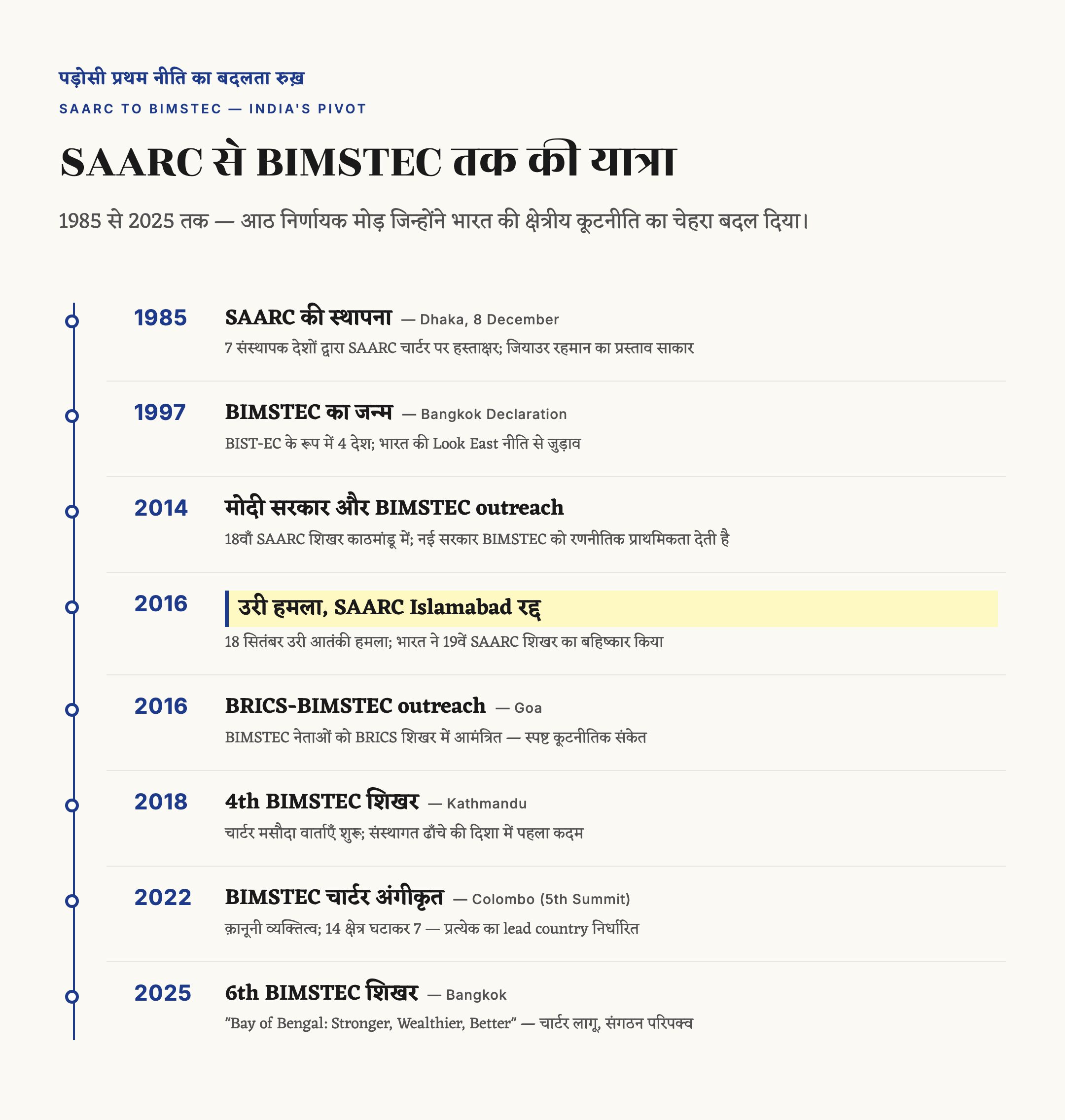 SAARC और BIMSTEC — स्थापना, सदस्य देश, अंतर और भारत की भूमिका — चित्र 2