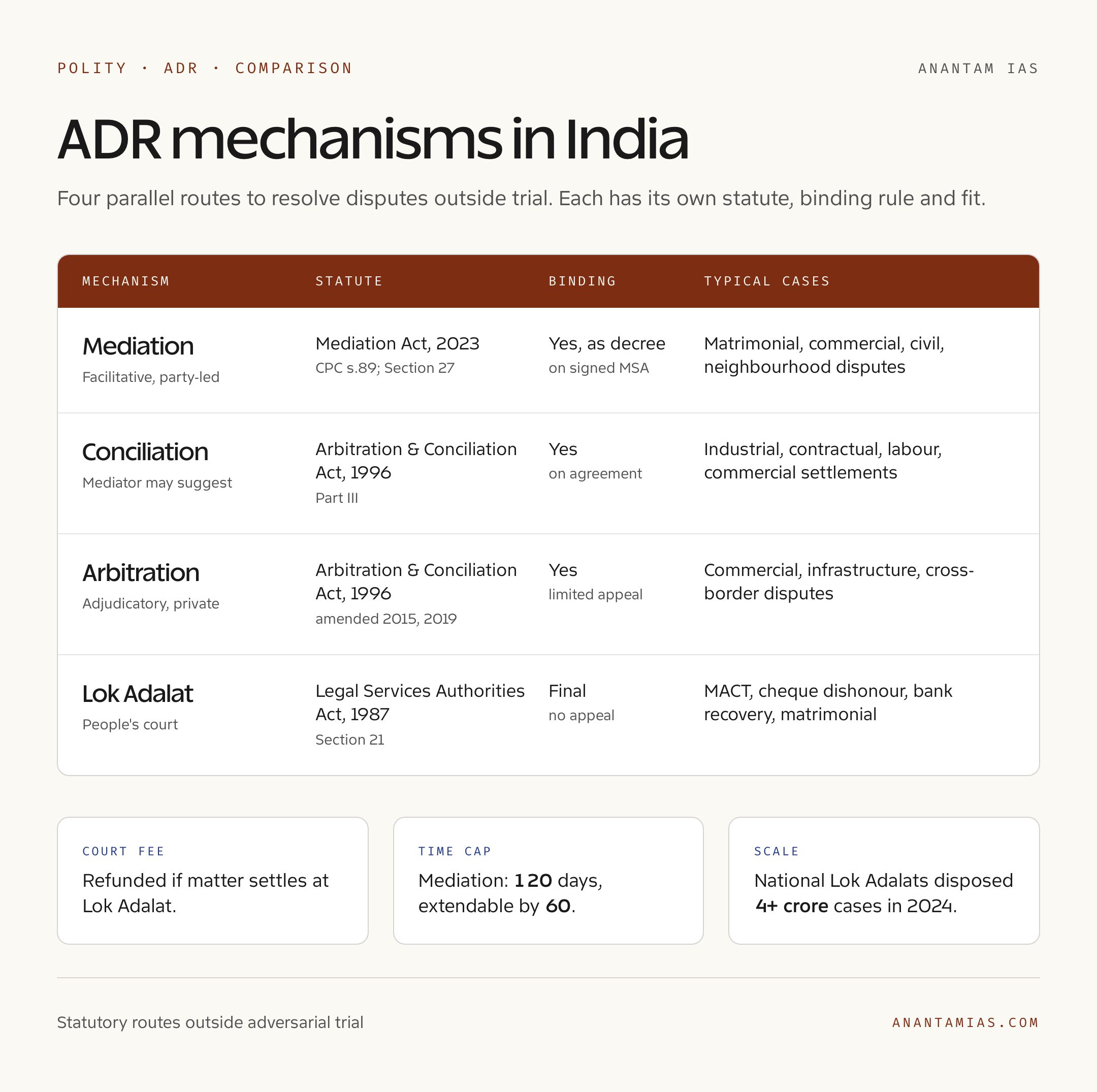 ADR Mechanisms in India: Comparison Table