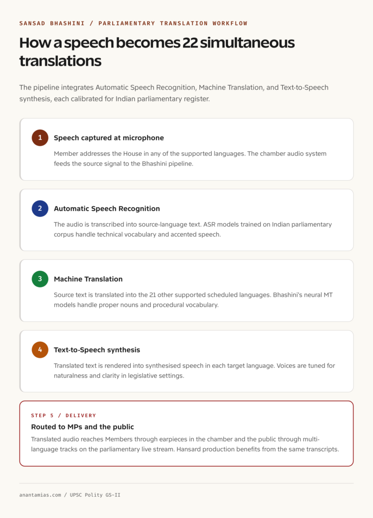 Sansad Bhashini parliamentary translation workflow diagram