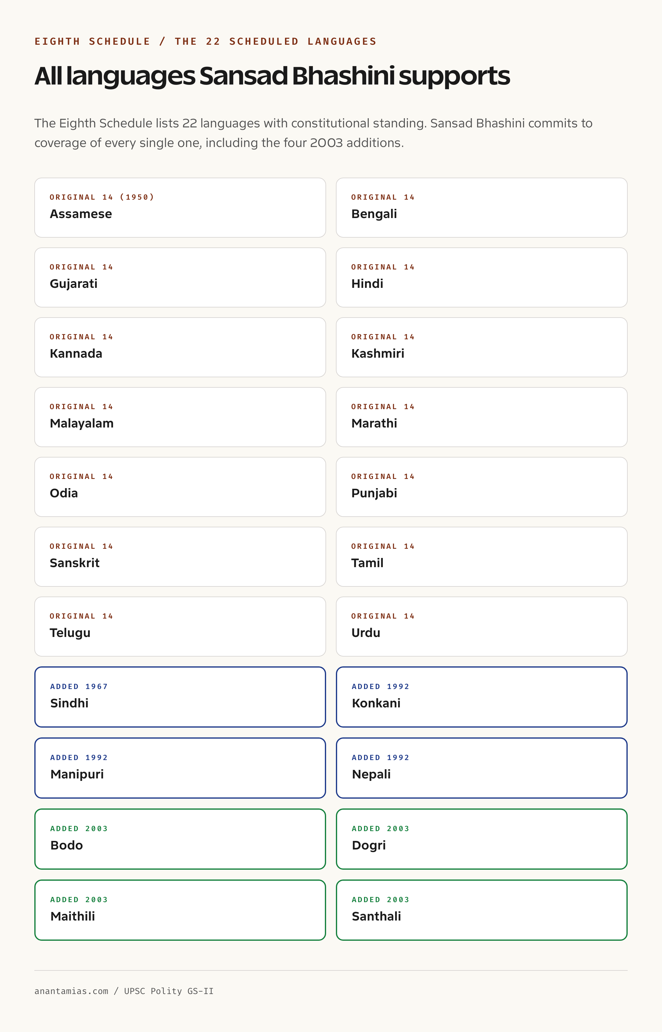 Eighth Schedule 22 scheduled languages support card