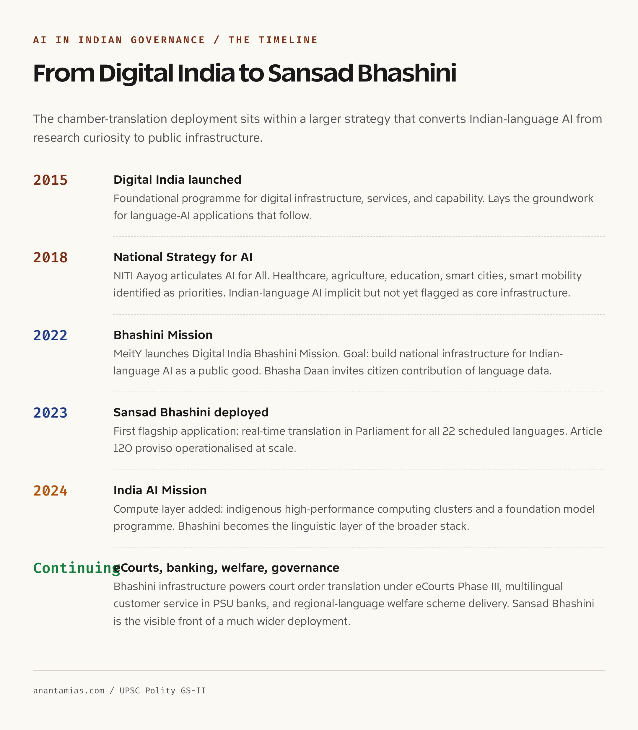 AI in Indian government governance timeline