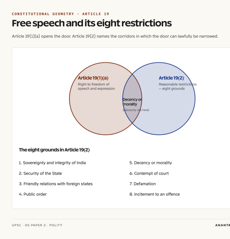 Article 19(1)(a) and 19(2) free speech and reasonable restrictions