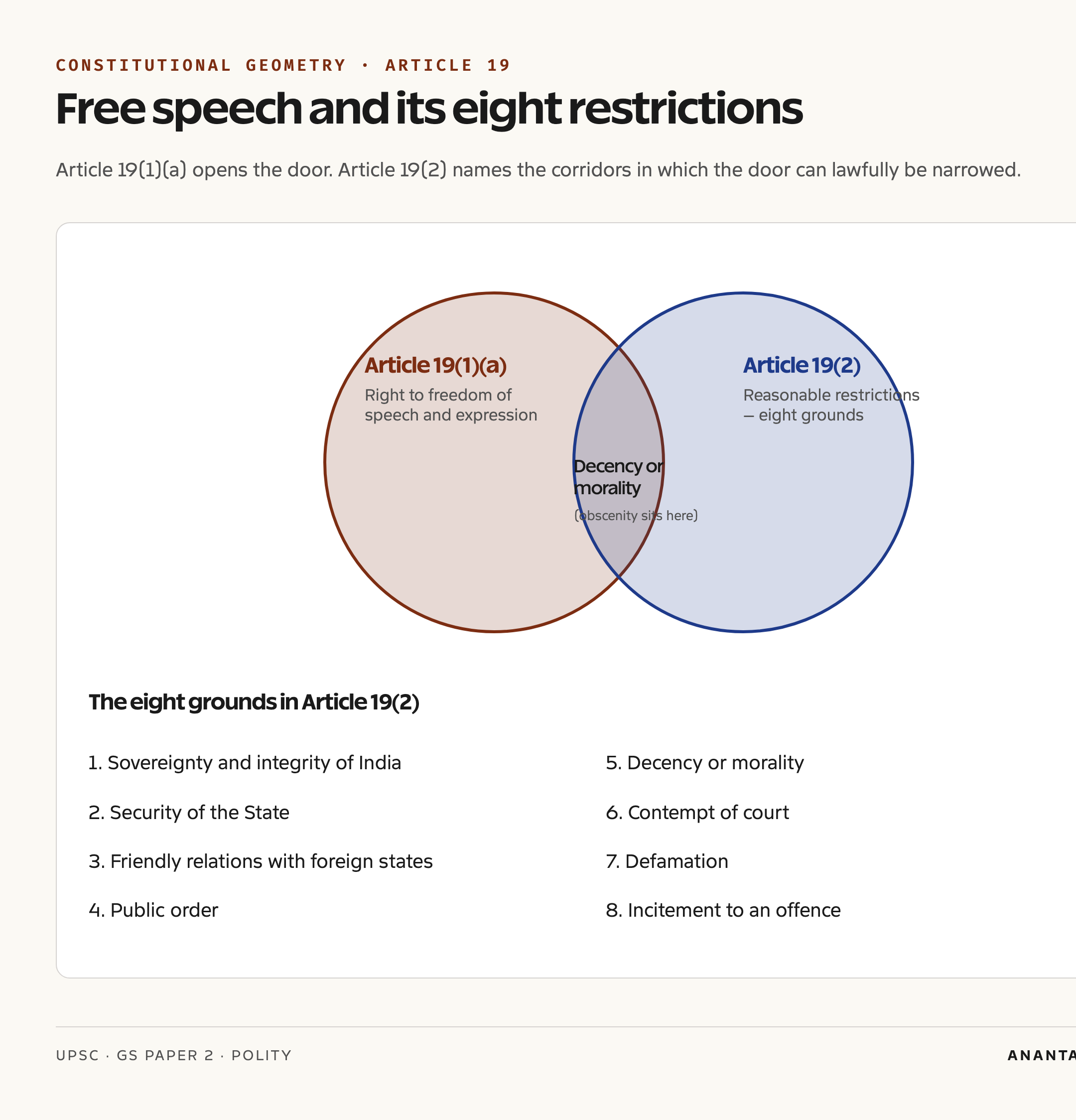 Article 19(1)(a) and 19(2) free speech and reasonable restrictions