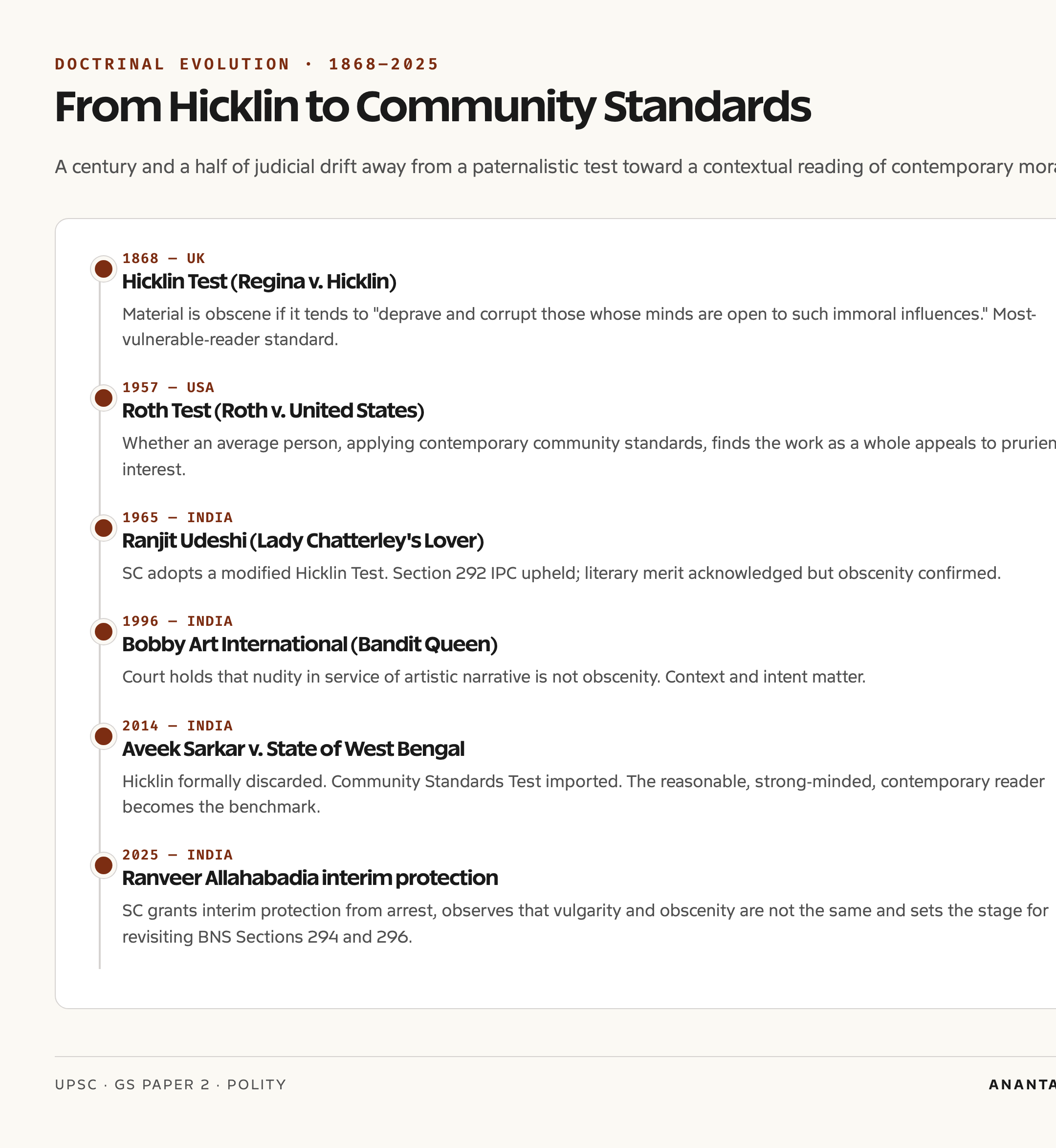 Obscenity test evolution from Hicklin to Community Standards
