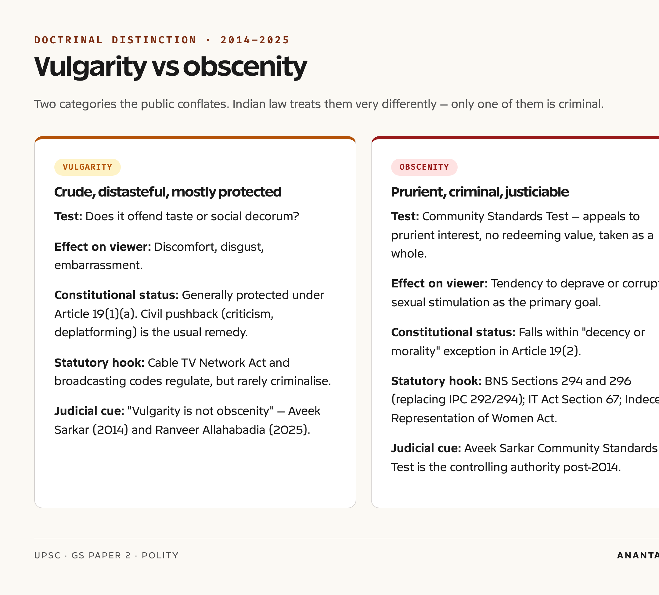 Vulgarity vs obscenity: legal distinction comparison card
