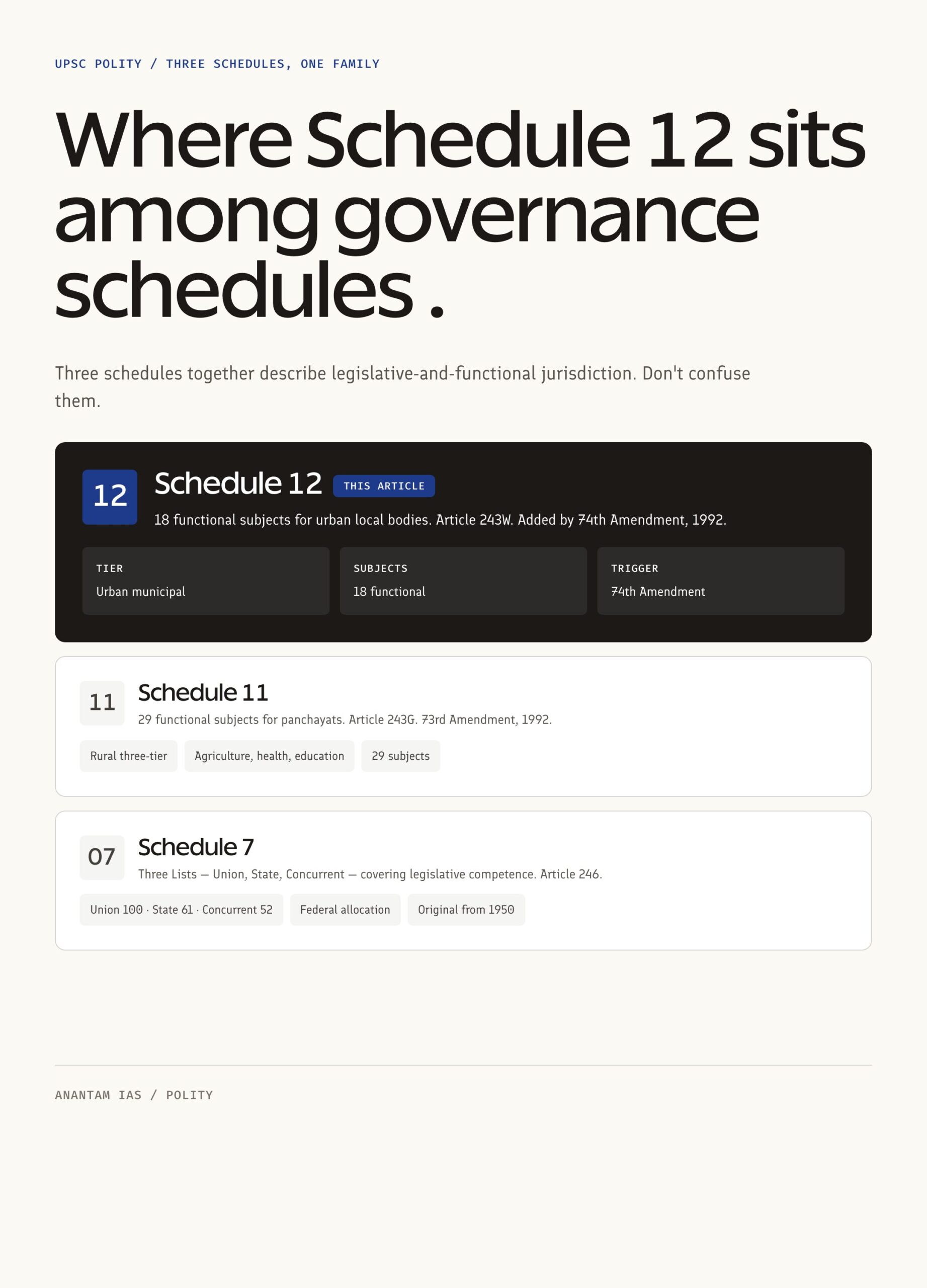schedule 12 of indian constitution subjects listed articles significance