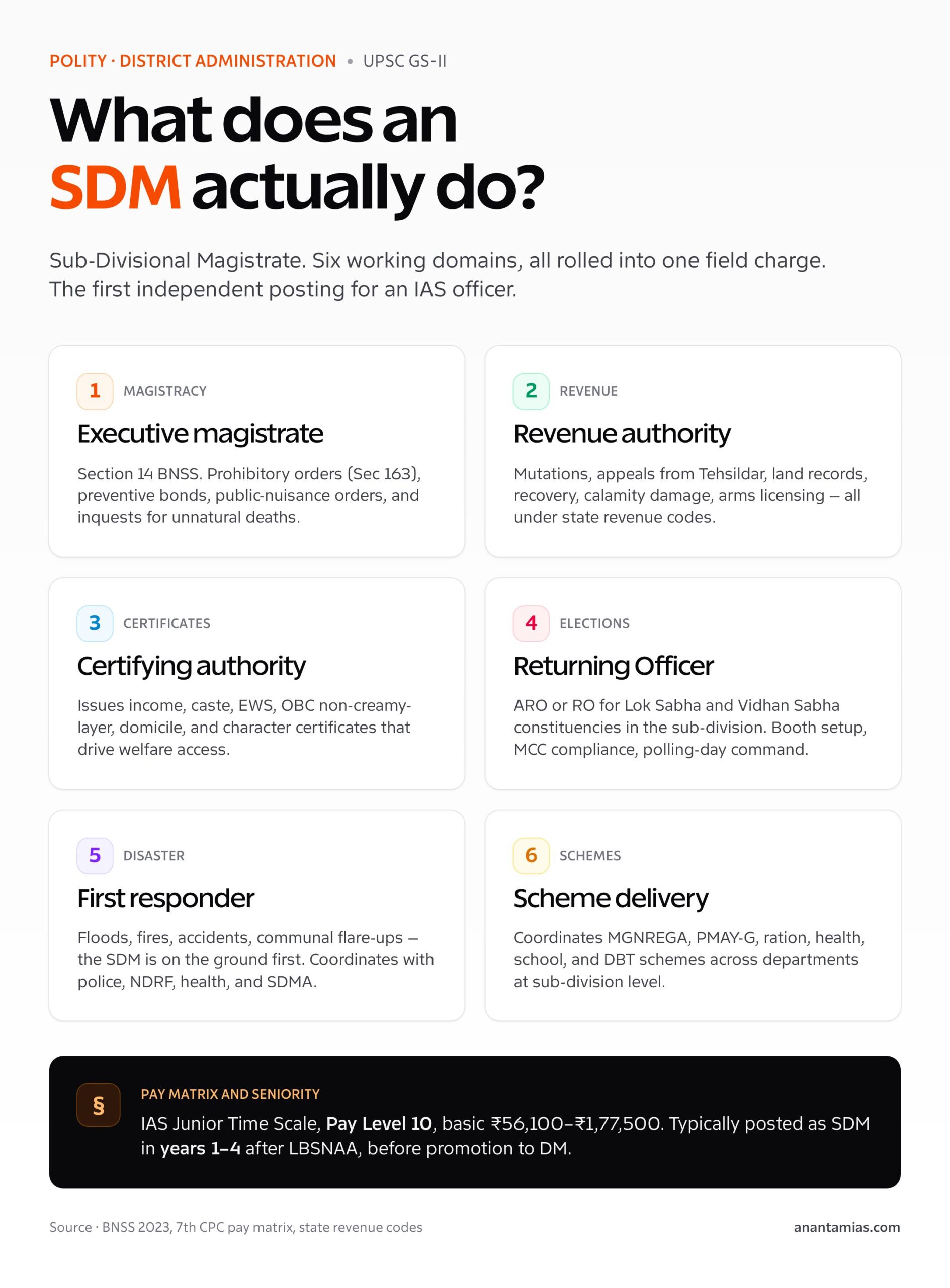 What does an SDM actually do? Six functions: executive magistrate, revenue authority, certifying authority, returning officer, first responder, scheme delivery.