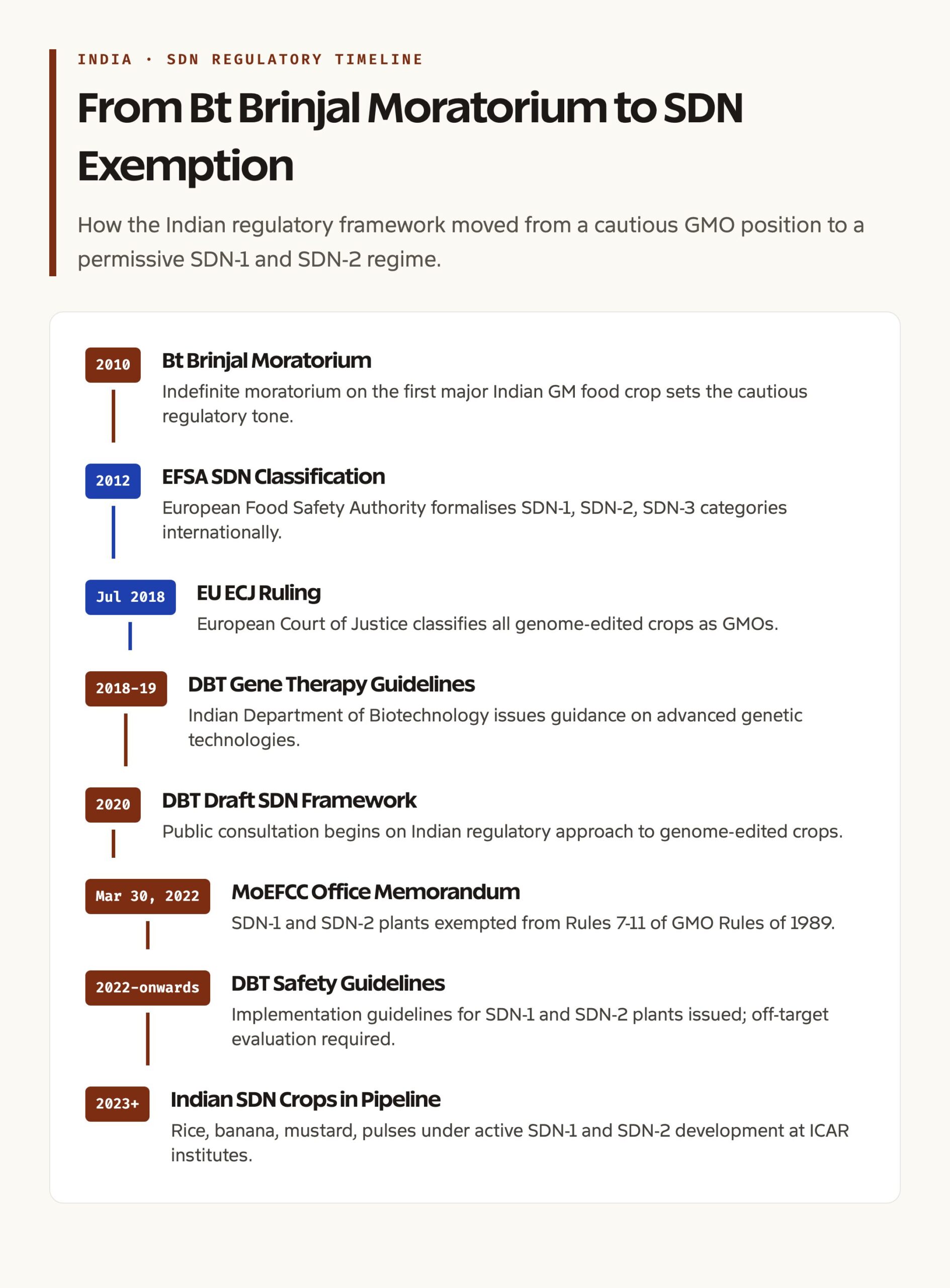 India's SDN Regulatory Exemption: Timeline of Key Notifications