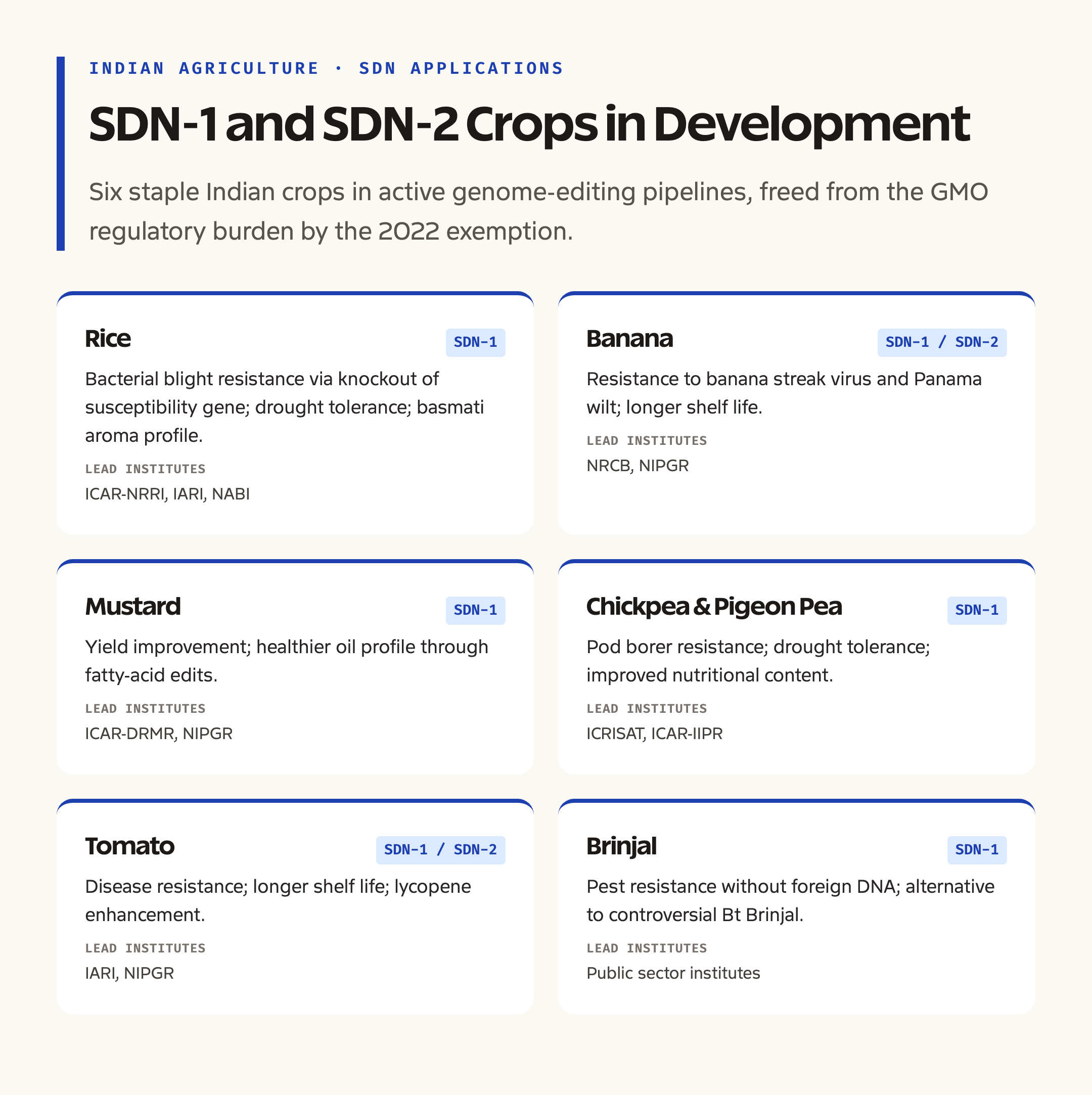 SDN-1 and SDN-2 Crop Applications in Indian Agriculture