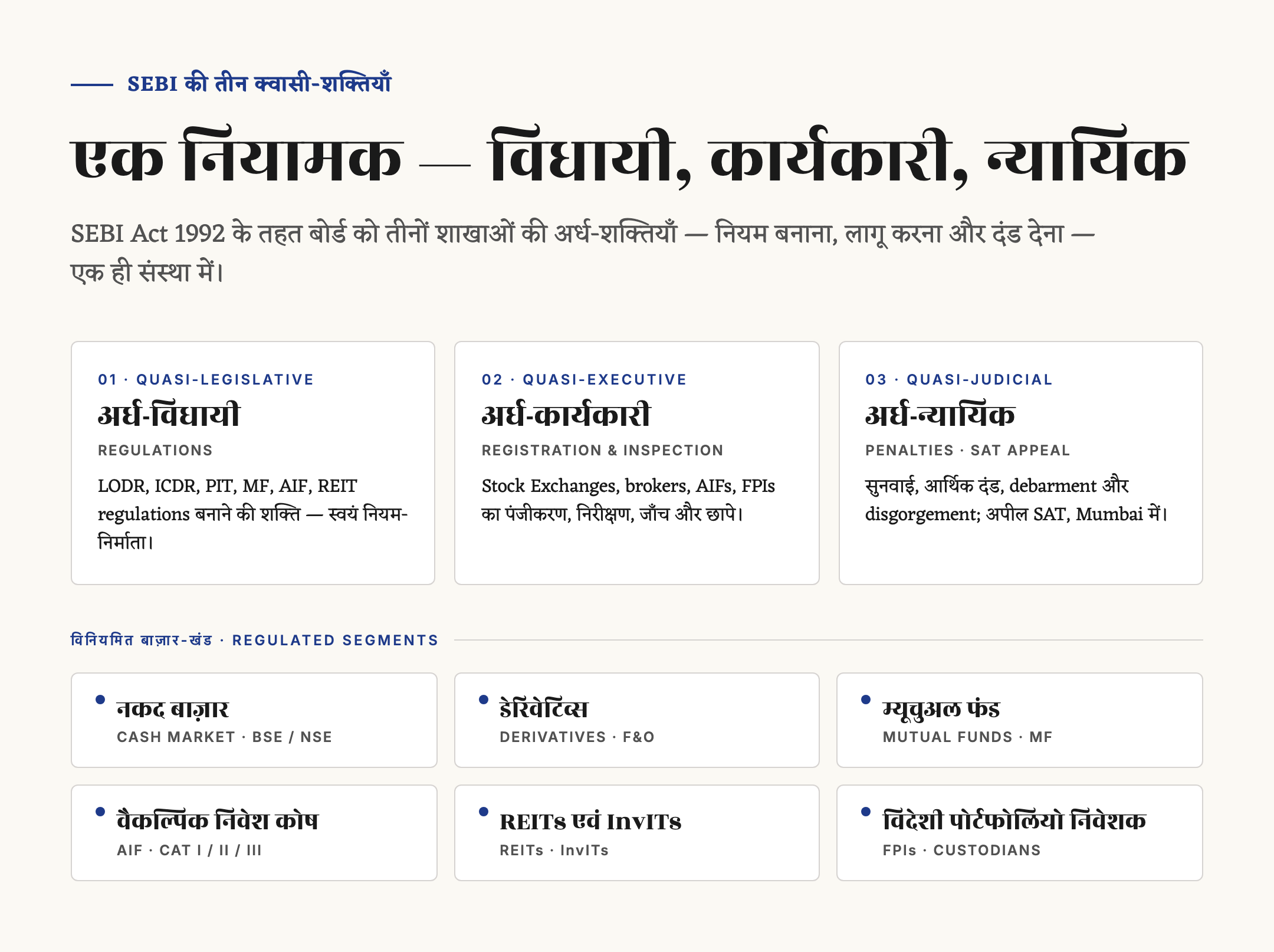 SEBI की स्थापना — इतिहास, कार्य, शक्तियाँ और अध्यक्ष — चित्र 1