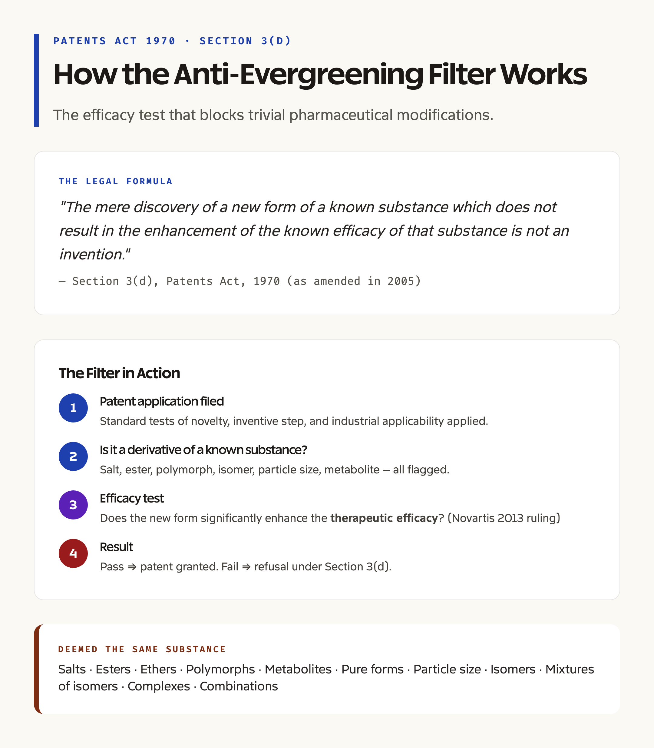 Section 3(d) Anti-Evergreening: How the Filter Works