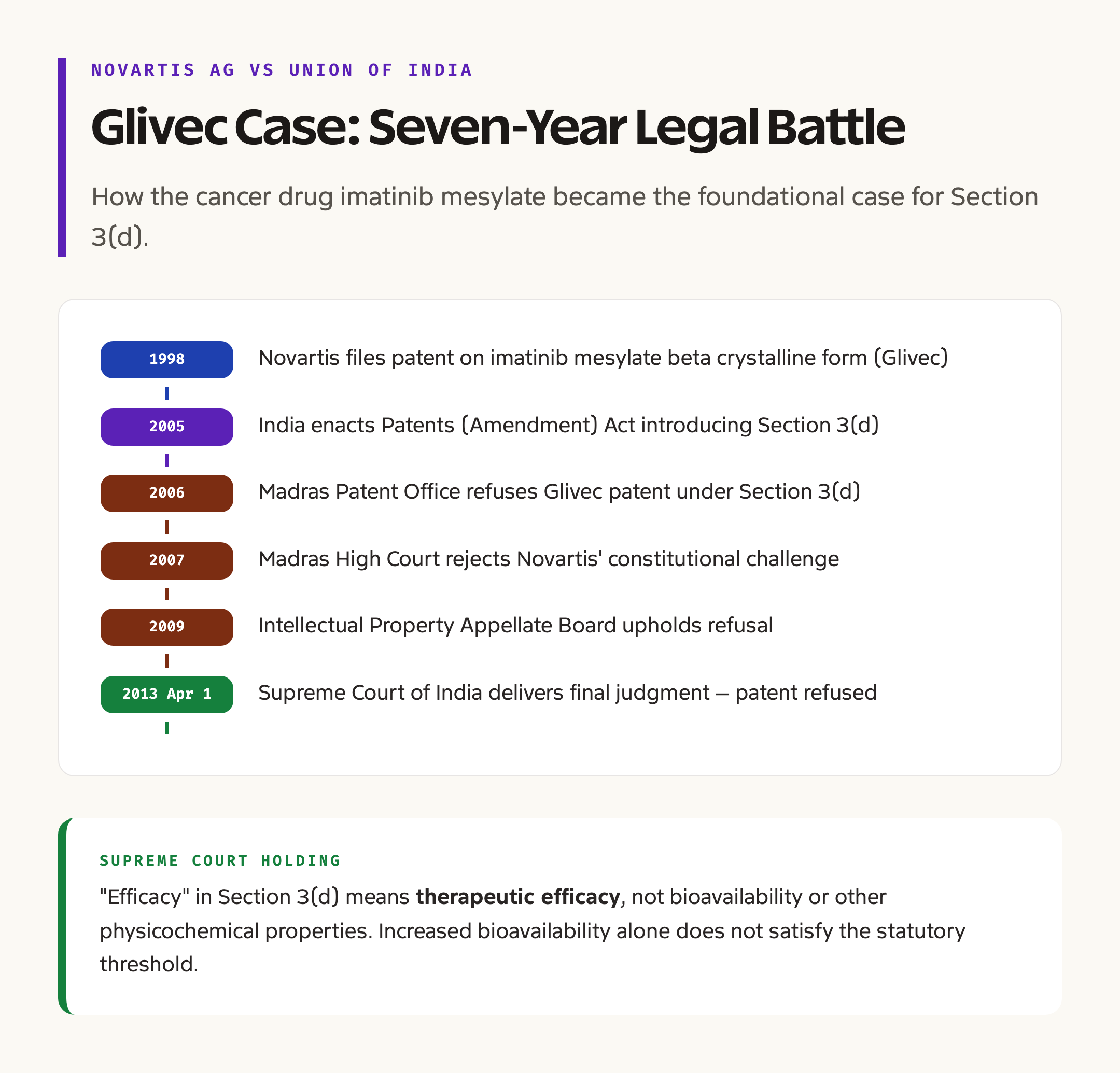 Novartis vs Union of India: Glivec Case Timeline