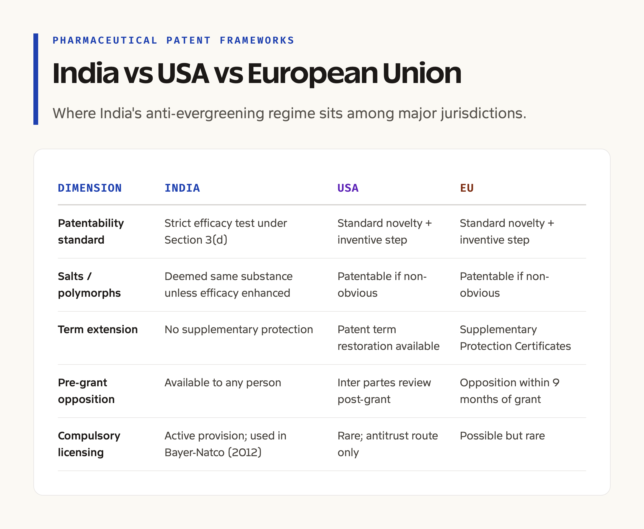 Pharmaceutical Patent Frameworks: India vs USA vs EU