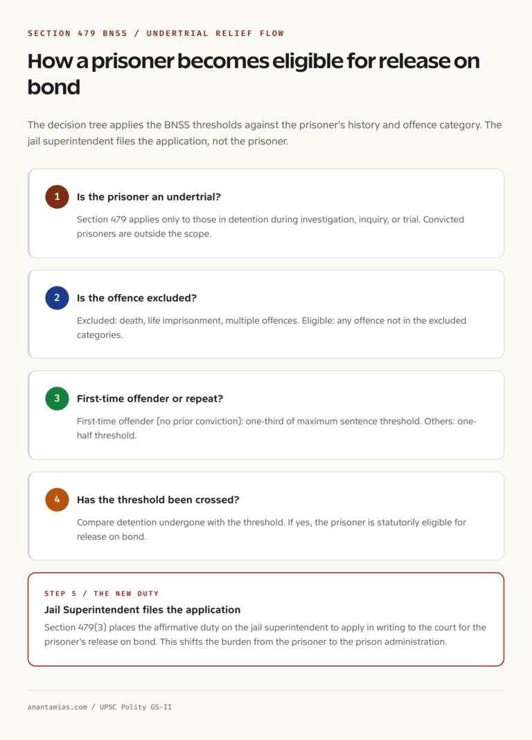 Section 479 BNSS undertrial relief flow chart