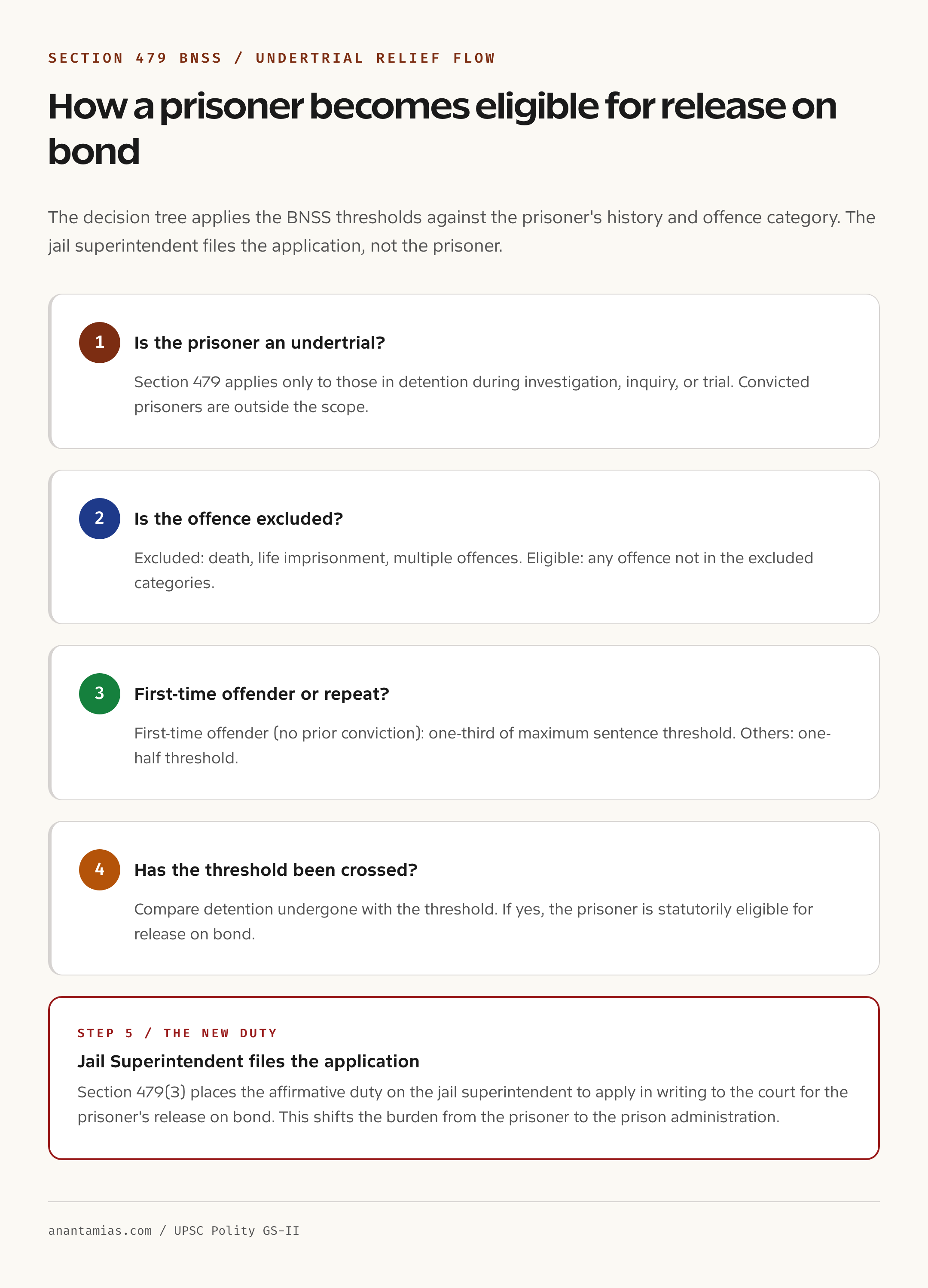 Section 479 BNSS undertrial relief flow chart