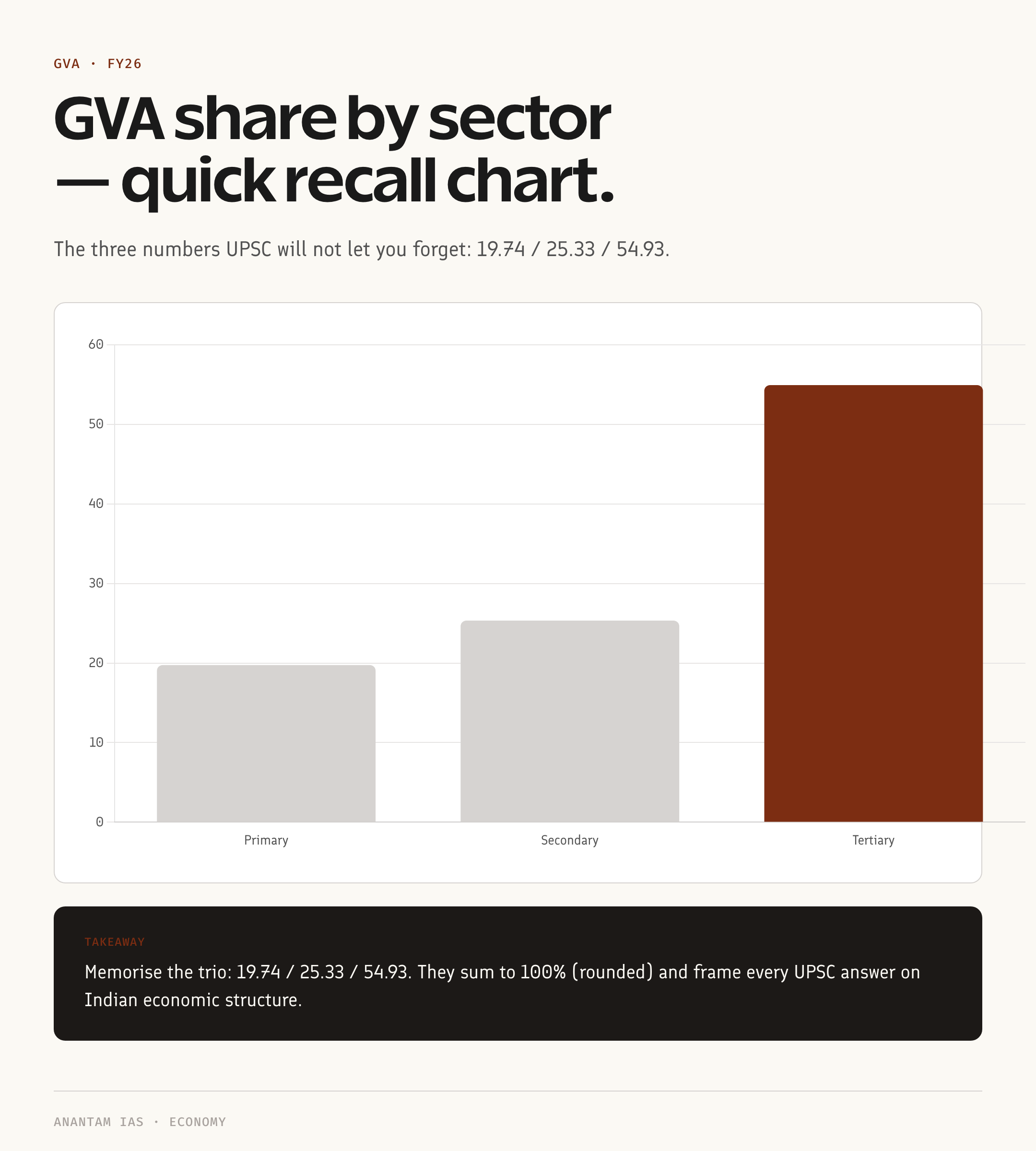 Sectoral GVA share quick recall bar chart