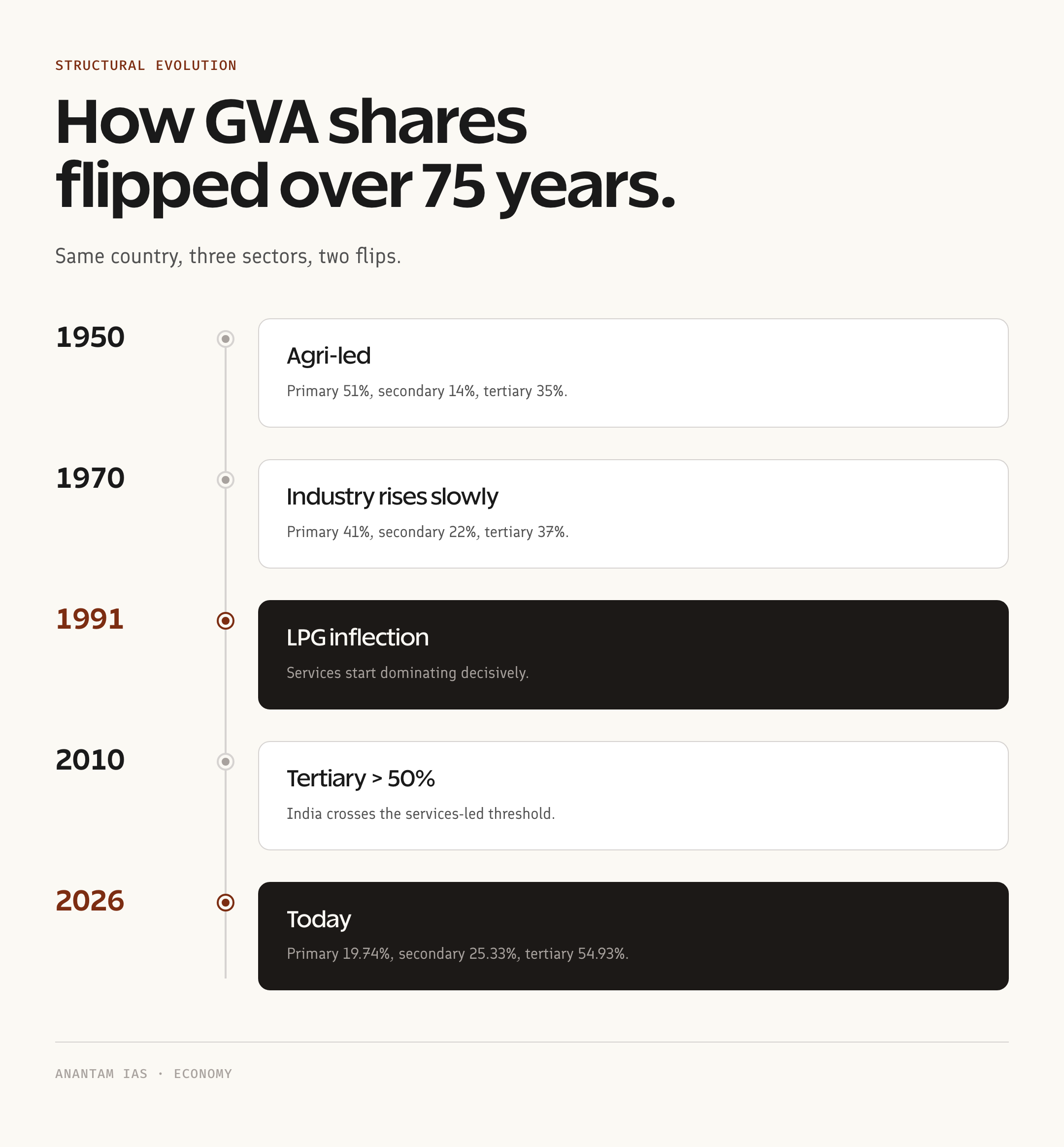 Sectoral GVA evolution timeline 1950 to 2026