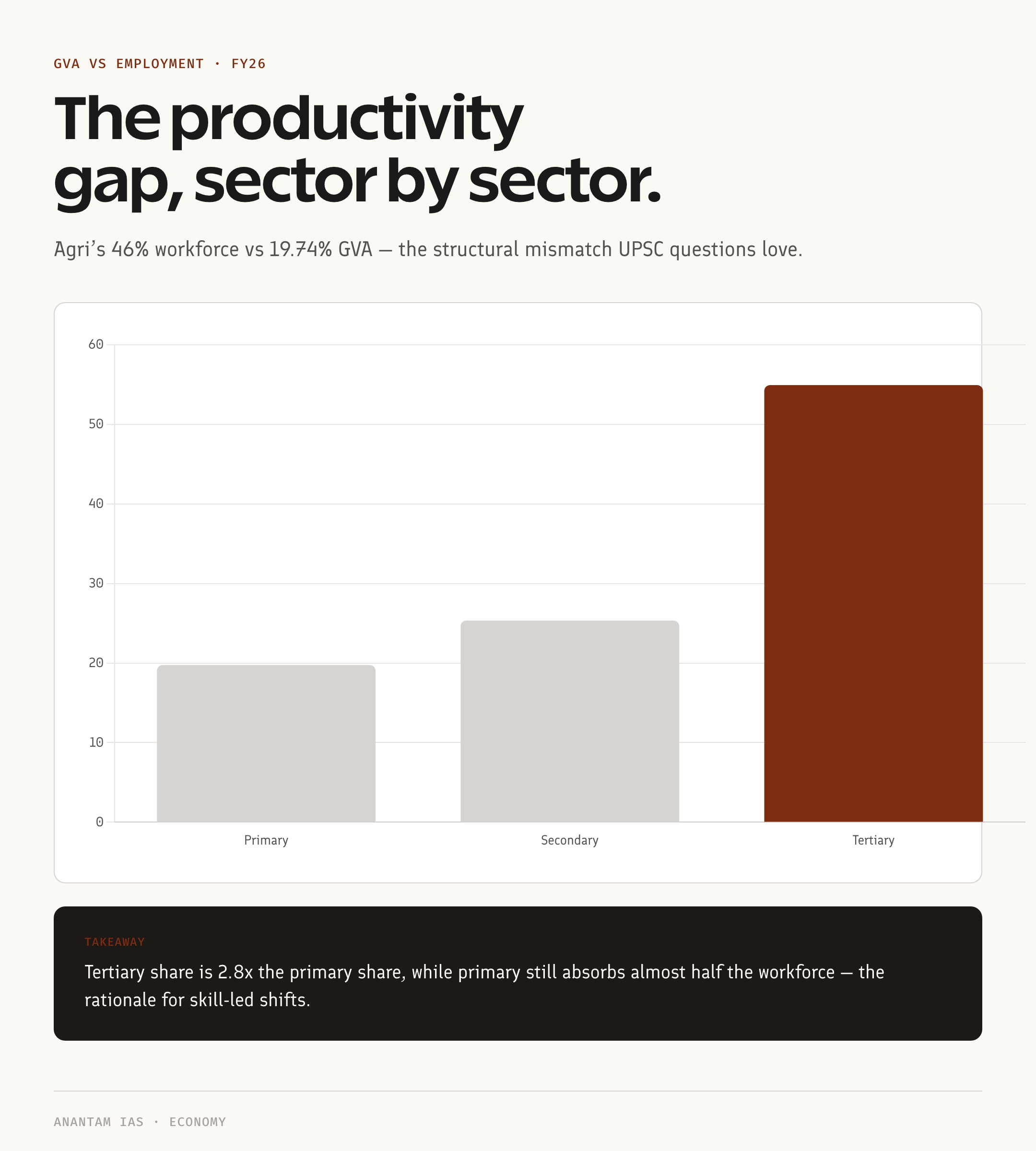 Sectoral GVA share FY26 bar chart productivity gap
