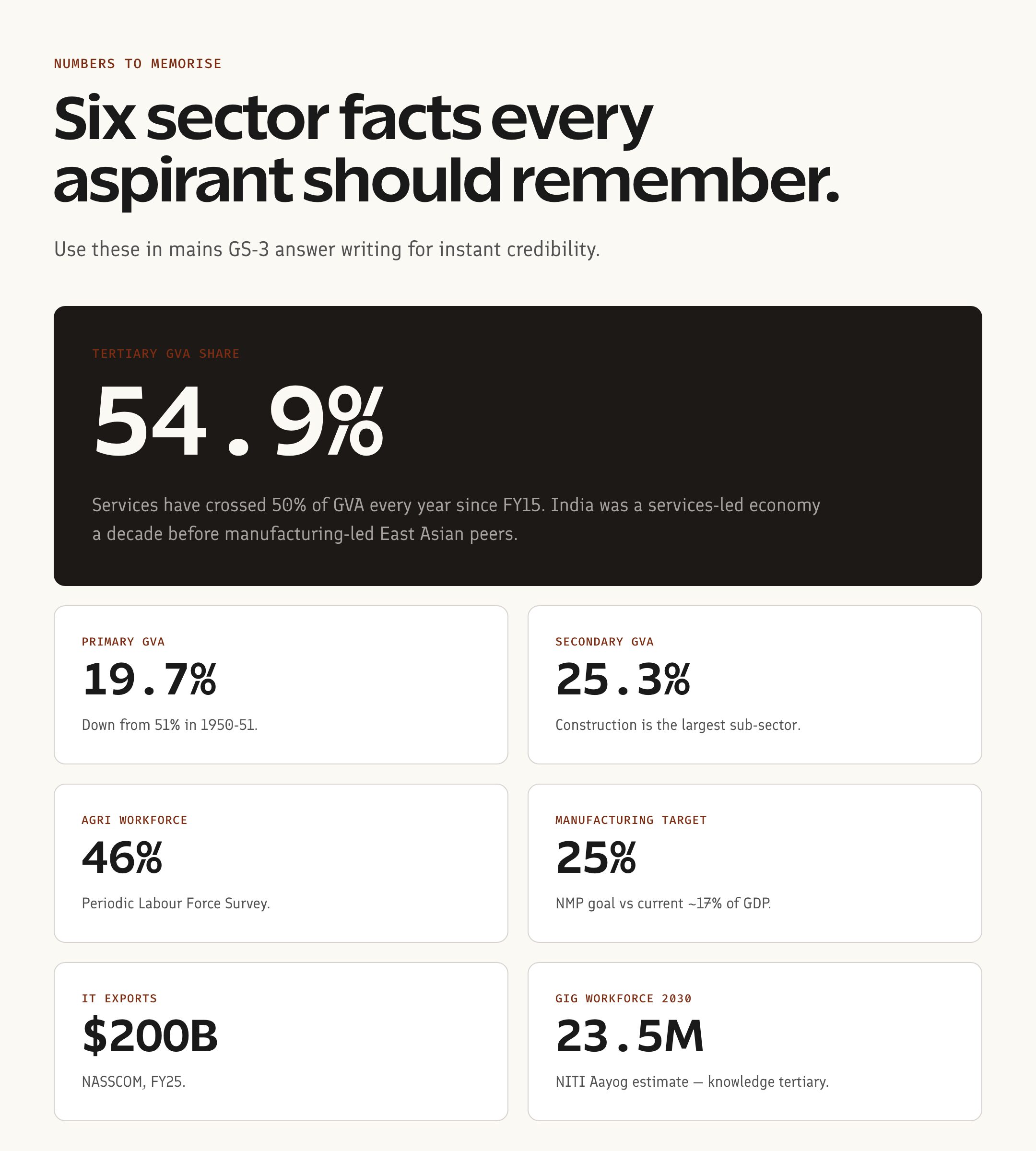 Six numbers to memorise about Indian economy sectors