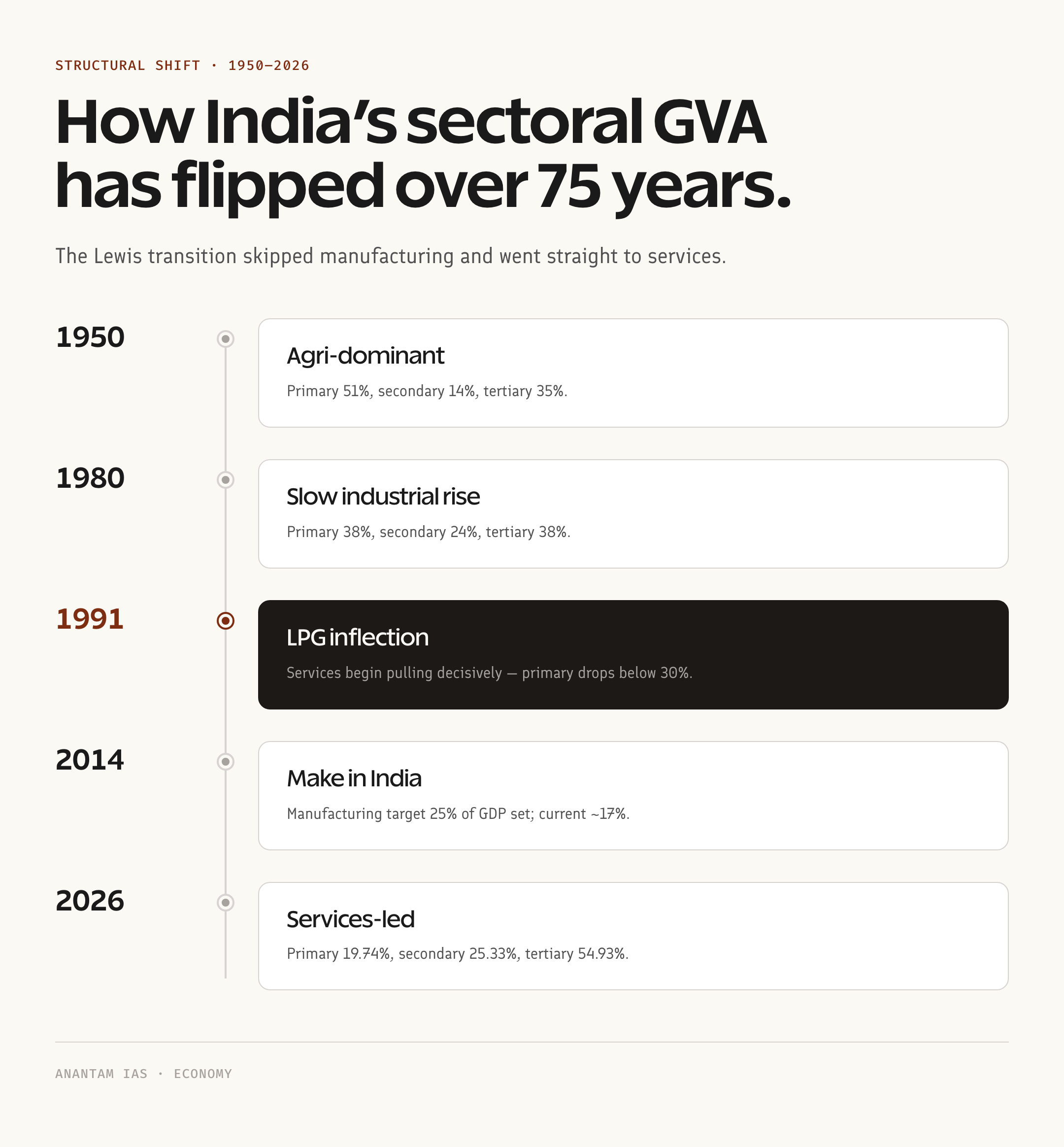 Sectoral GVA share evolution timeline 1950 to 2026