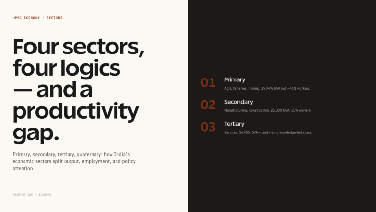Sectors of the Indian economy — primary secondary tertiary
