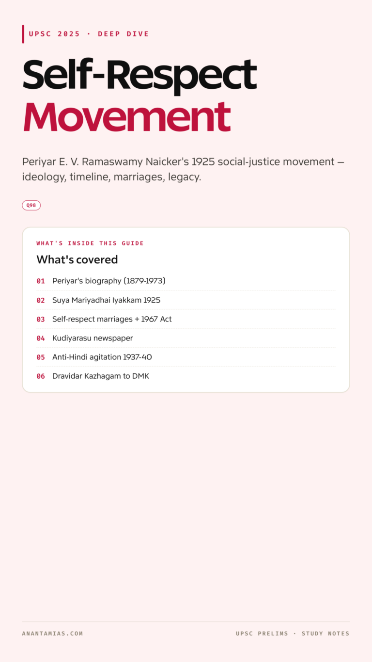 Complete UPSC notes on the Self-Respect Movement (1925) and Periyar E. V. Ramaswamy Naicker — biography, ideology, Vaikom Satyagraha, Kudiyarasu, anti-Hindi agitation, Dravidar Kazhagam, self-respect marriages, Tamil Nadu Act 1967, comparison with Brahmo/Arya Samaj, and Prelims MCQs.